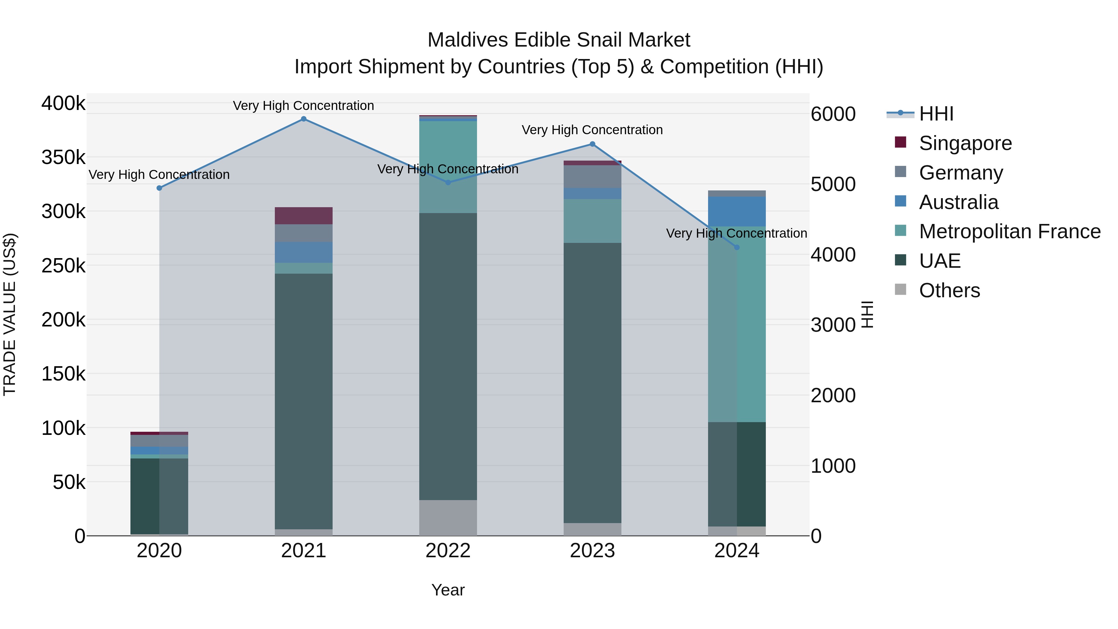 Maldives Edible Snail Market Top 5 Importing Countries and Market Competition (HHI) Analysis