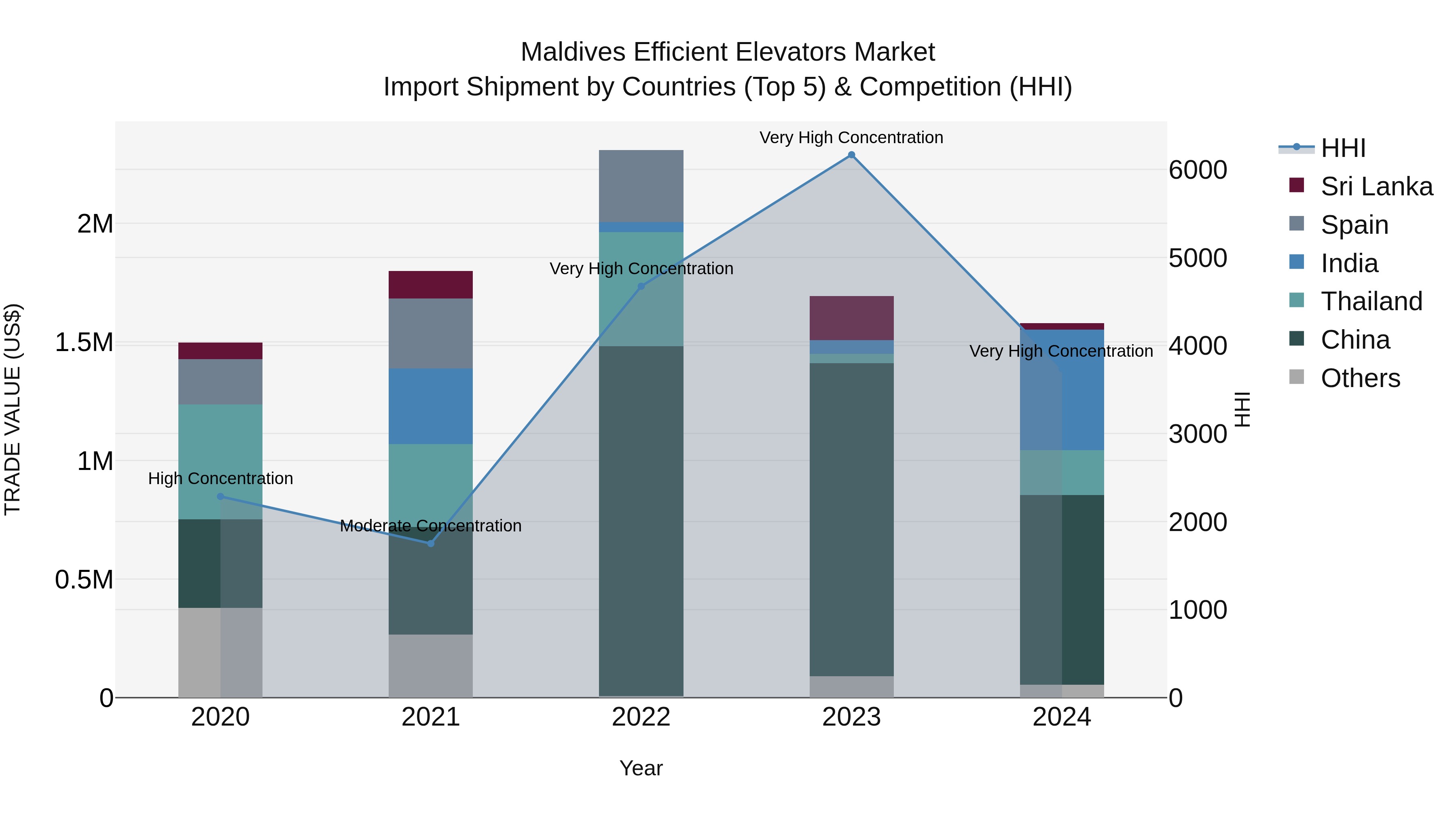 Maldives Efficient Elevators Market Top 5 Importing Countries and Market Competition (HHI) Analysis