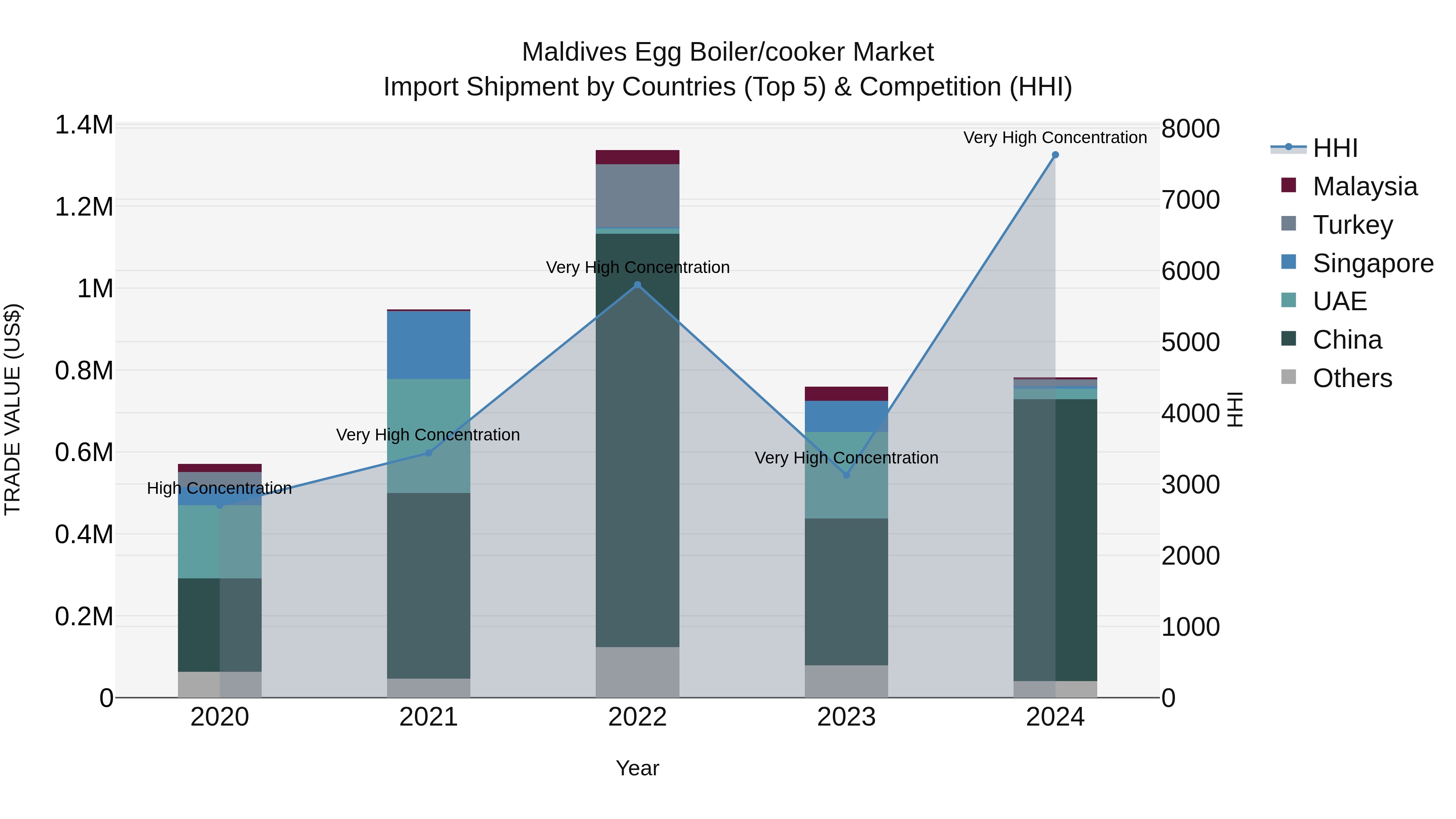 Maldives Egg Boiler/cooker Market Top 5 Importing Countries and Market Competition (HHI) Analysis