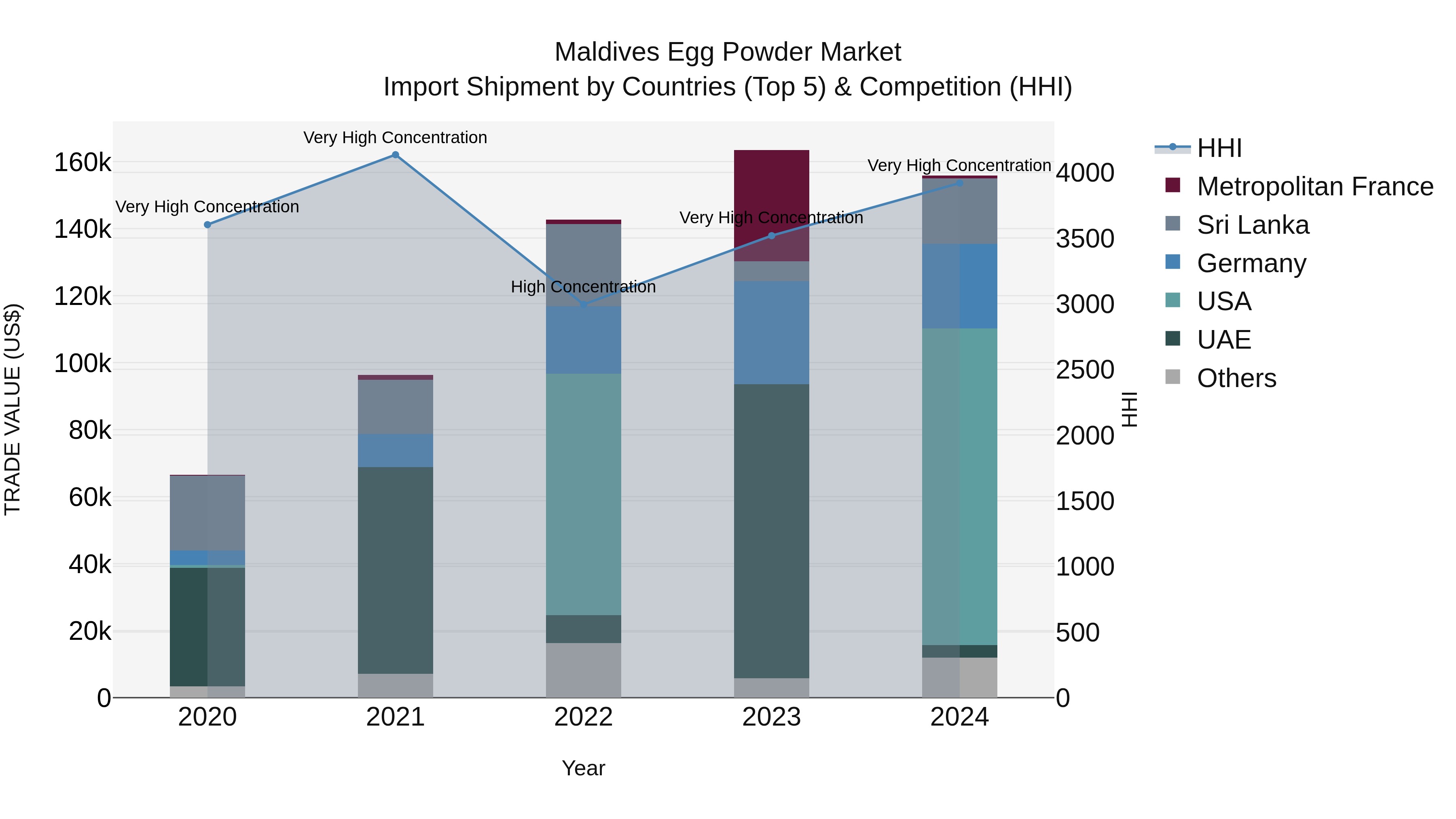 Maldives Egg Powder Market Top 5 Importing Countries and Market Competition (HHI) Analysis