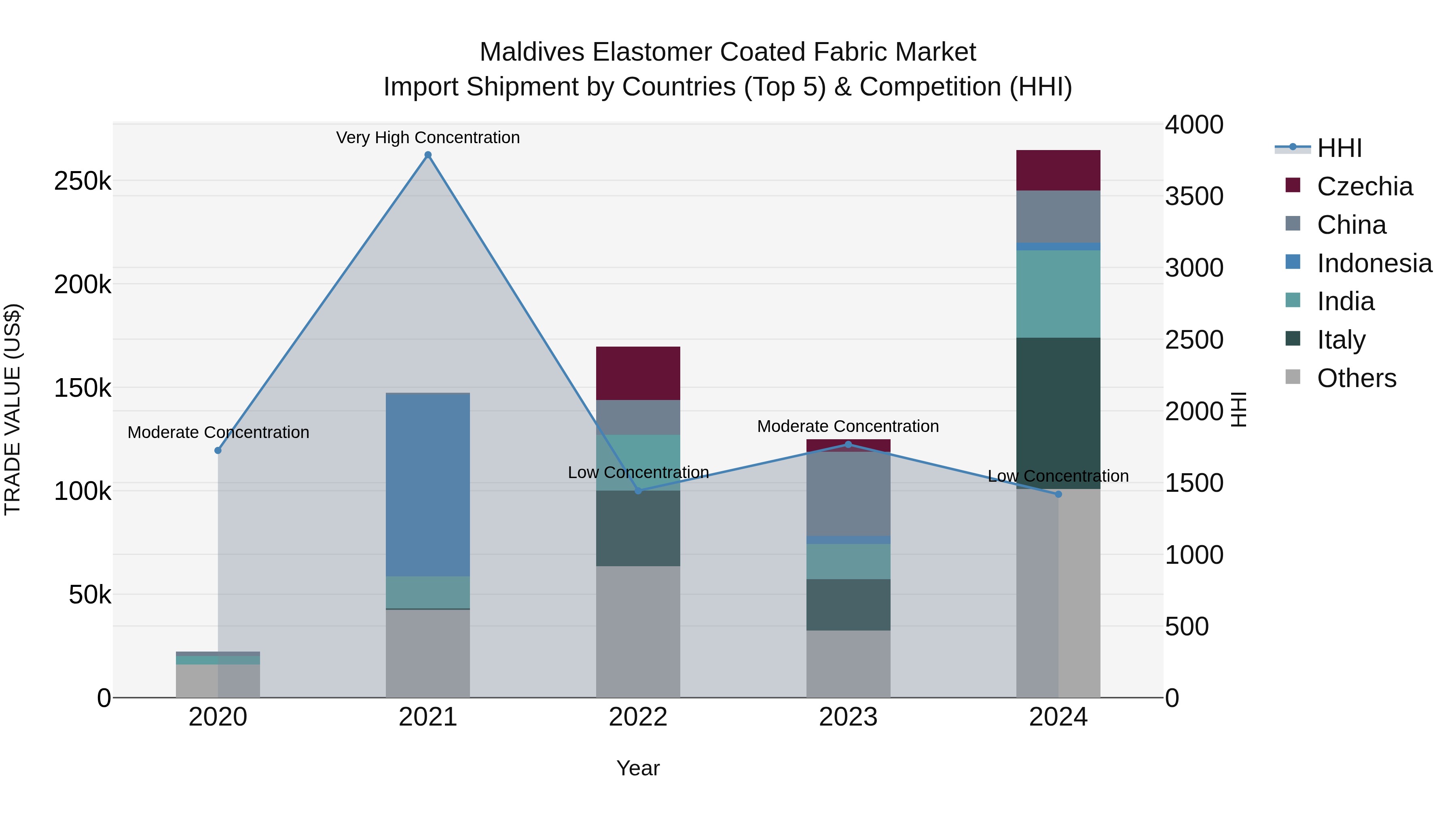 Maldives Elastomer Coated Fabric Market Top 5 Importing Countries and Market Competition (HHI) Analysis