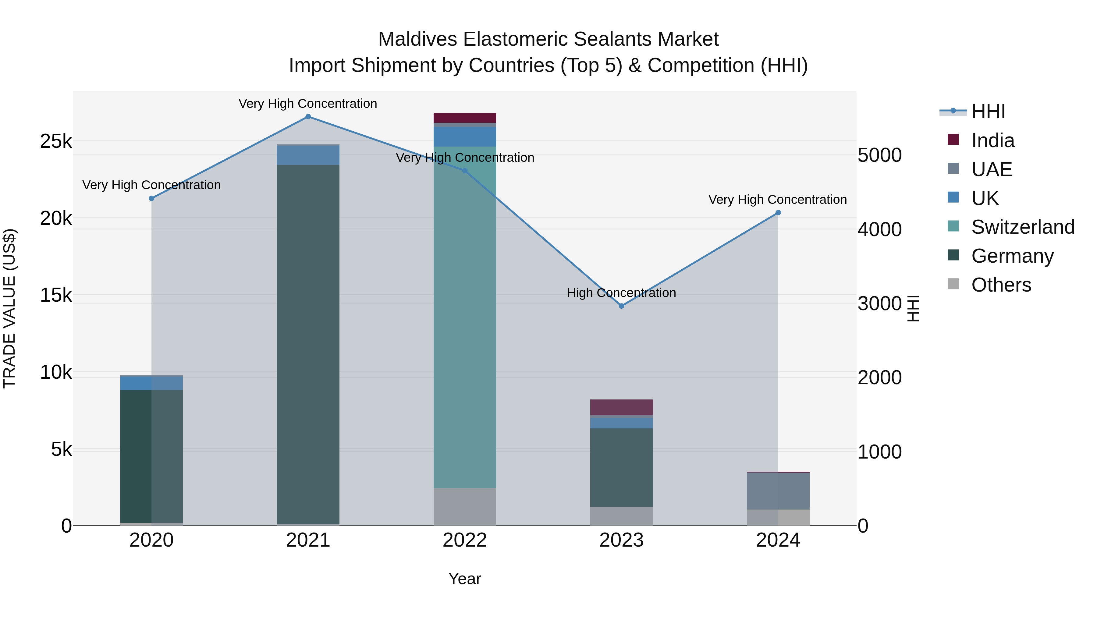 Maldives Elastomeric Sealants Market Top 5 Importing Countries and Market Competition (HHI) Analysis