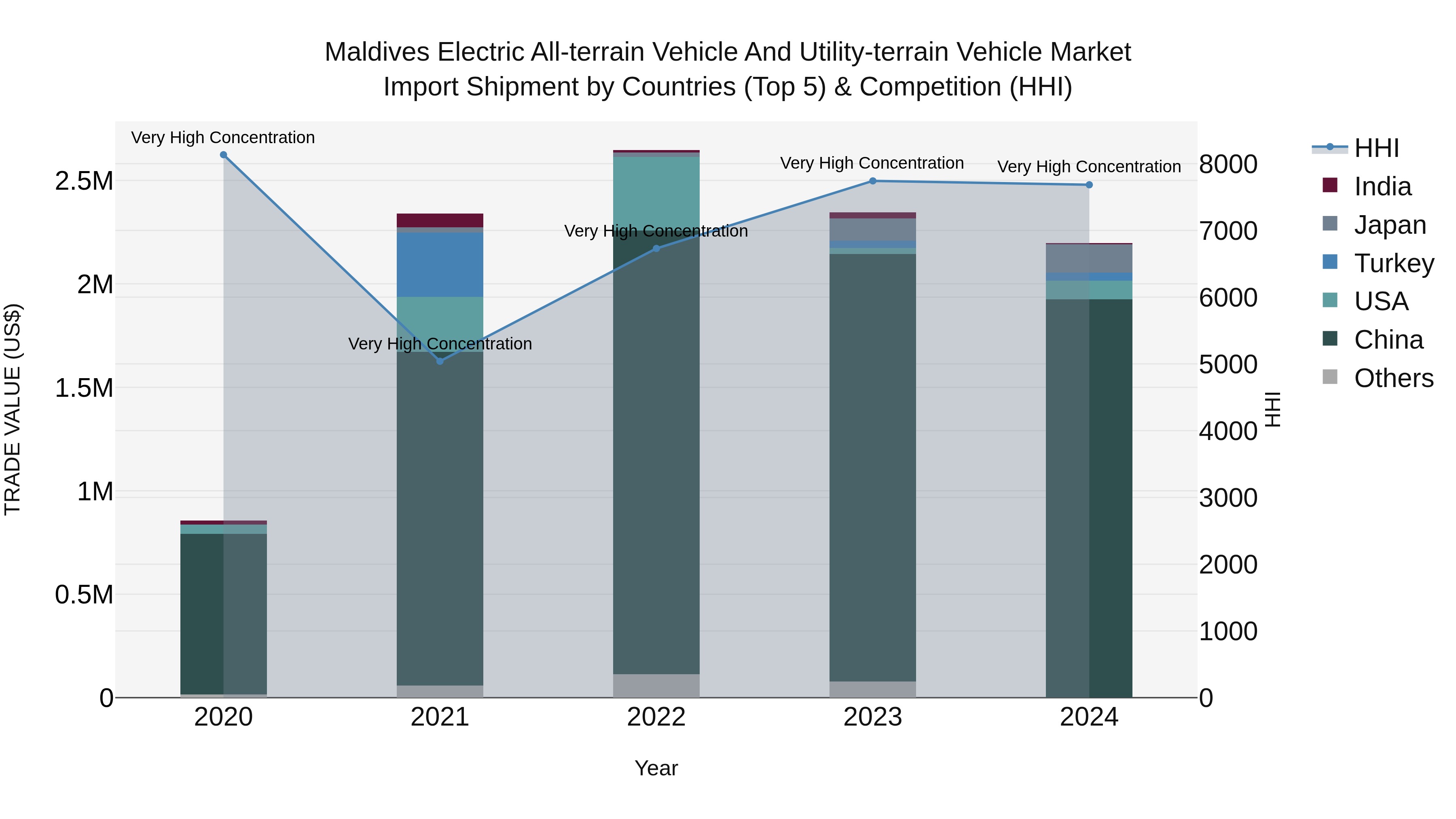 Maldives Electric All-terrain Vehicle and Utility-terrain Vehicle Market Top 5 Importing Countries and Market Competition (HHI) Analysis
