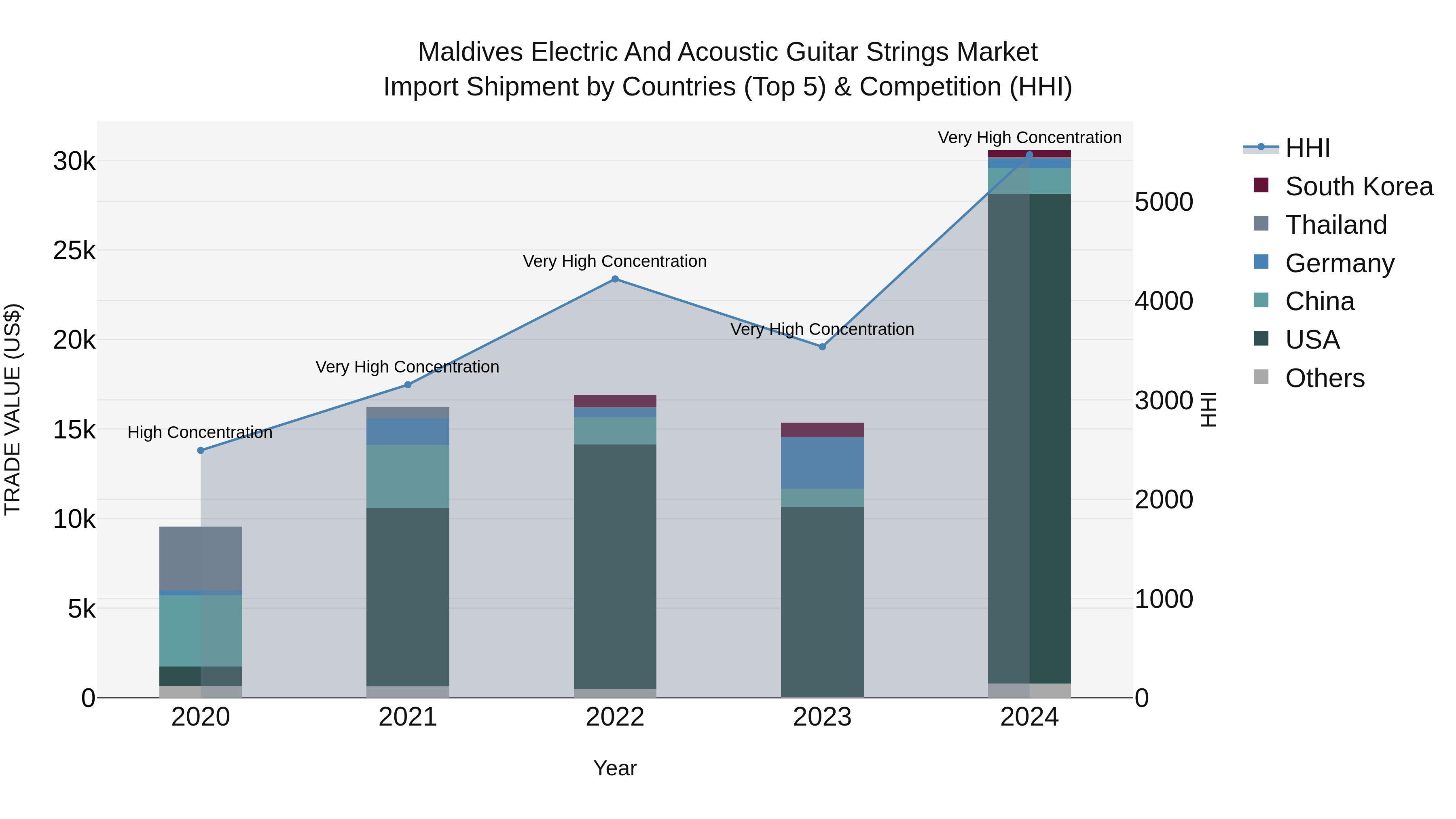 Maldives Electric and Acoustic Guitar Strings Market Top 5 Importing Countries and Market Competition (HHI) Analysis