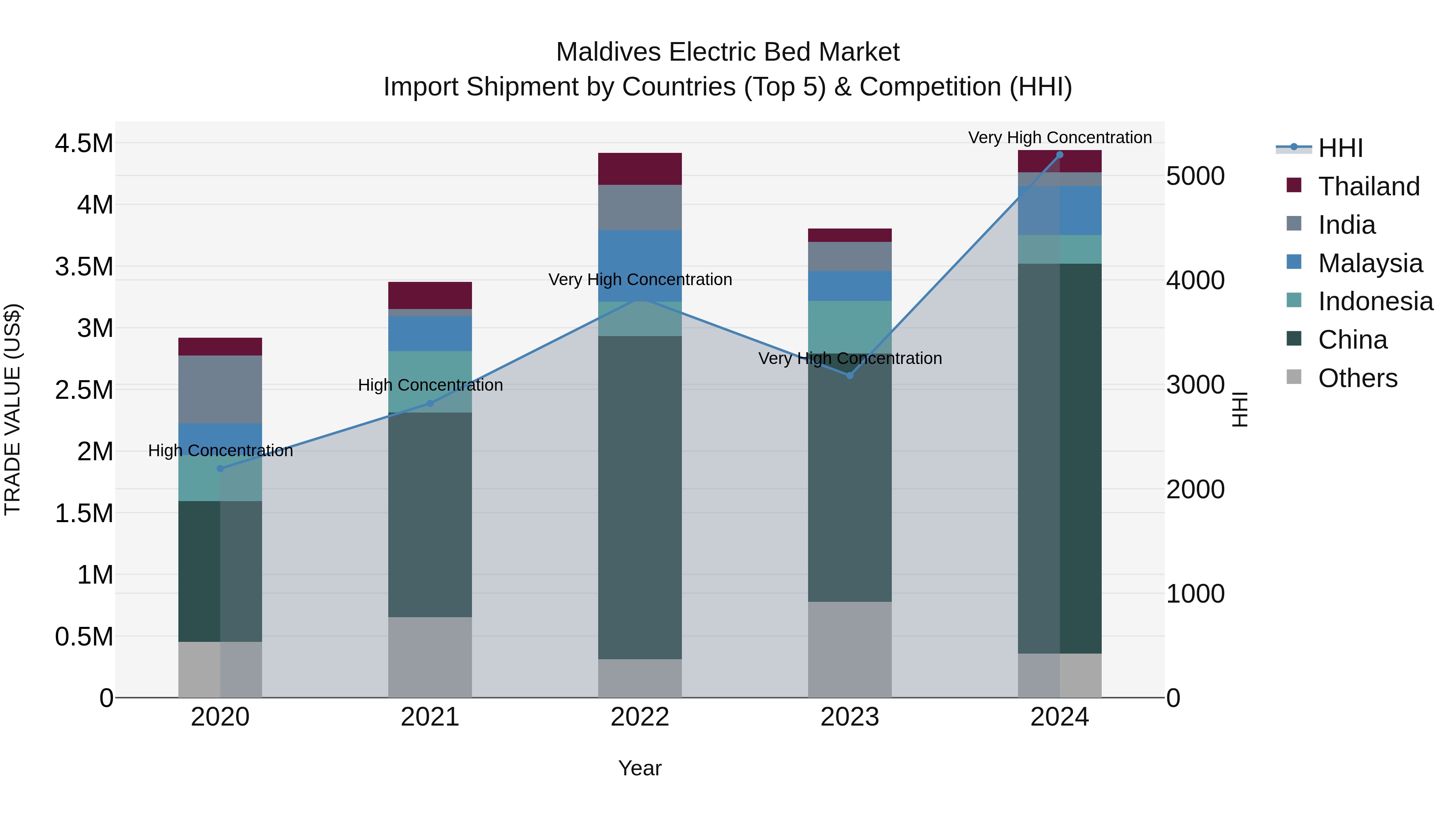 Maldives Electric Bed Market Top 5 Importing Countries and Market Competition (HHI) Analysis