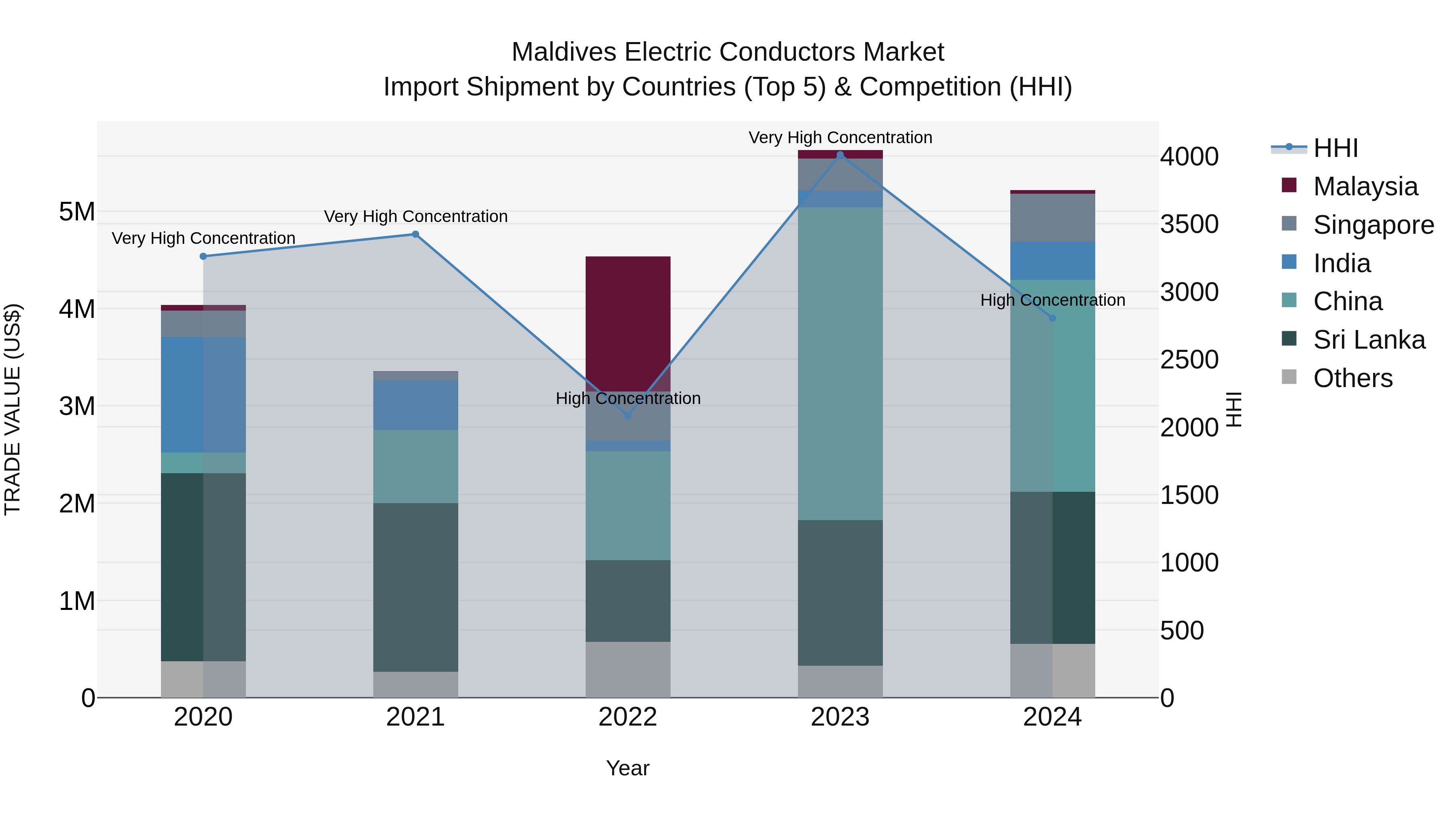 Maldives Electric Conductors Market Top 5 Importing Countries and Market Competition (HHI) Analysis