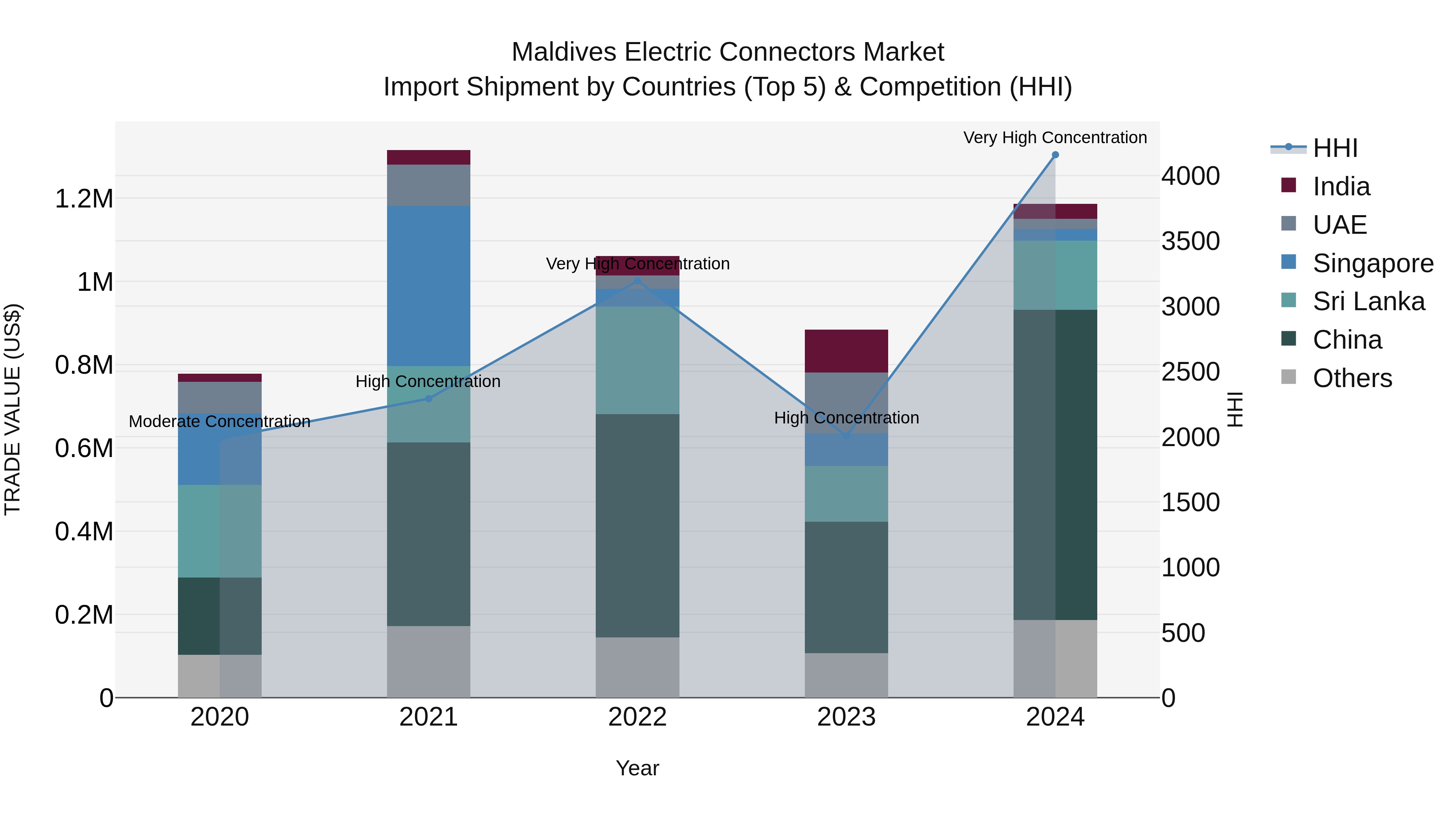 Maldives Electric Connectors Market Top 5 Importing Countries and Market Competition (HHI) Analysis