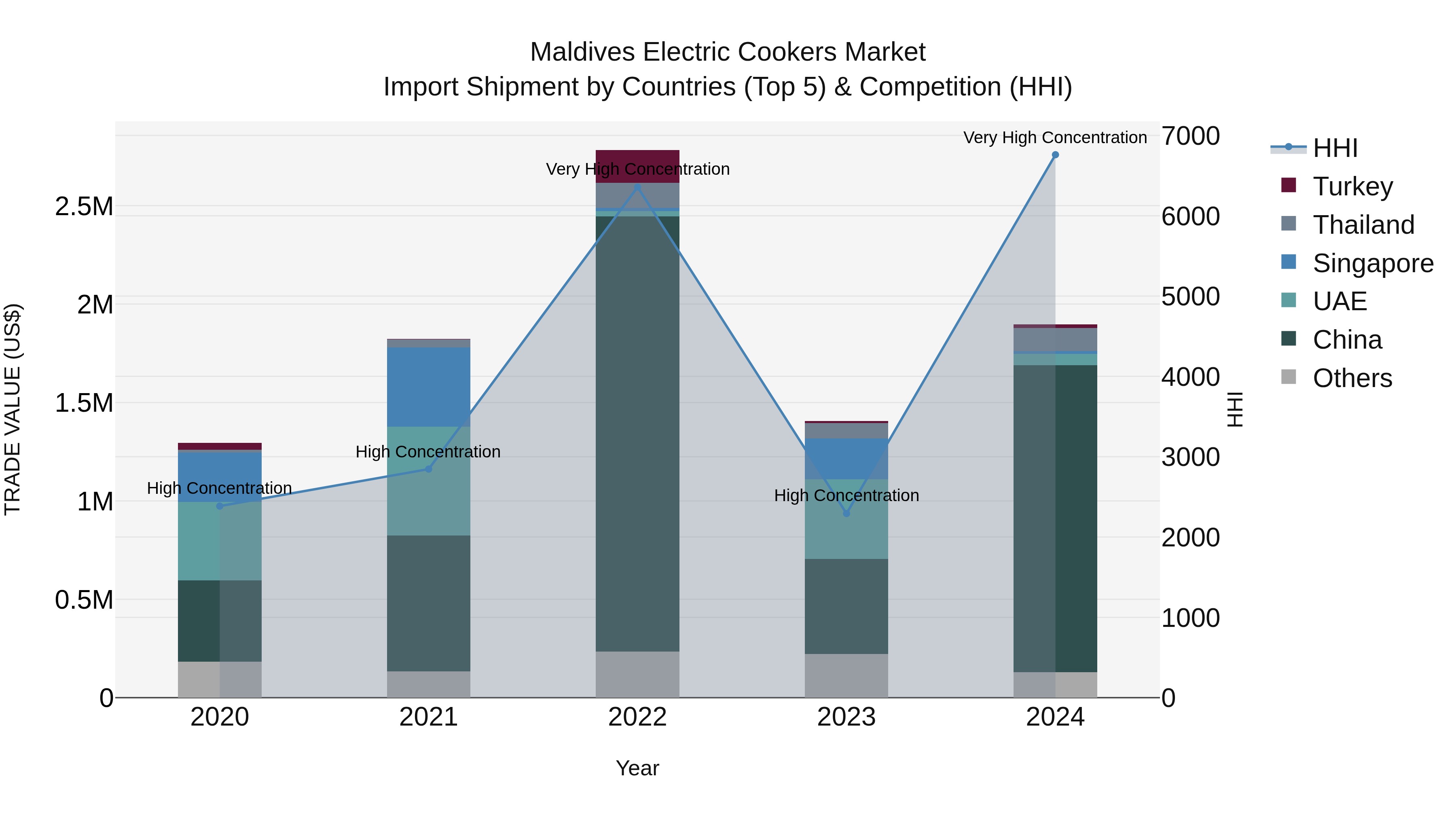 Maldives Electric Cookers Market Top 5 Importing Countries and Market Competition (HHI) Analysis