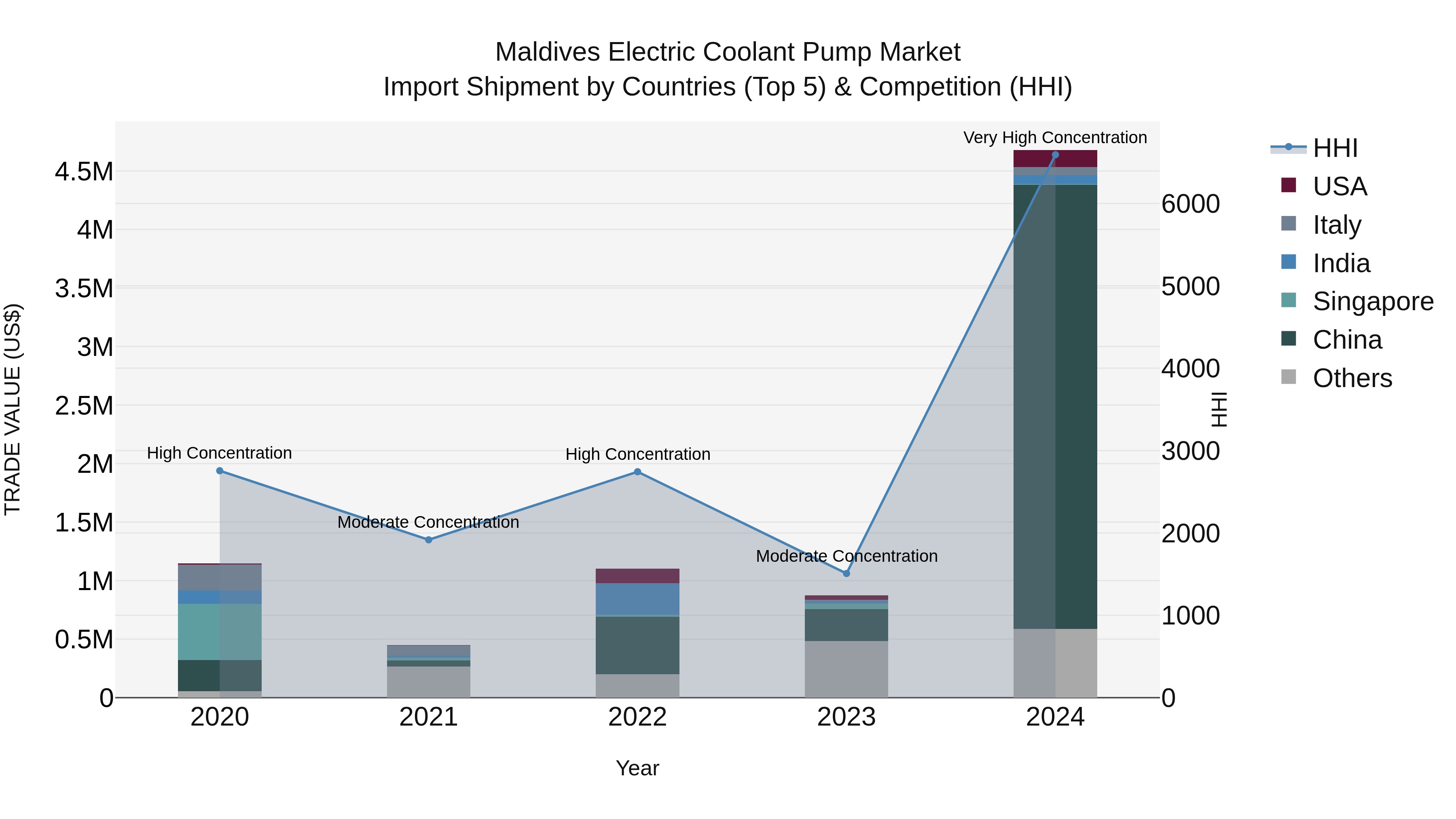 Maldives Electric Coolant Pump Market Top 5 Importing Countries and Market Competition (HHI) Analysis