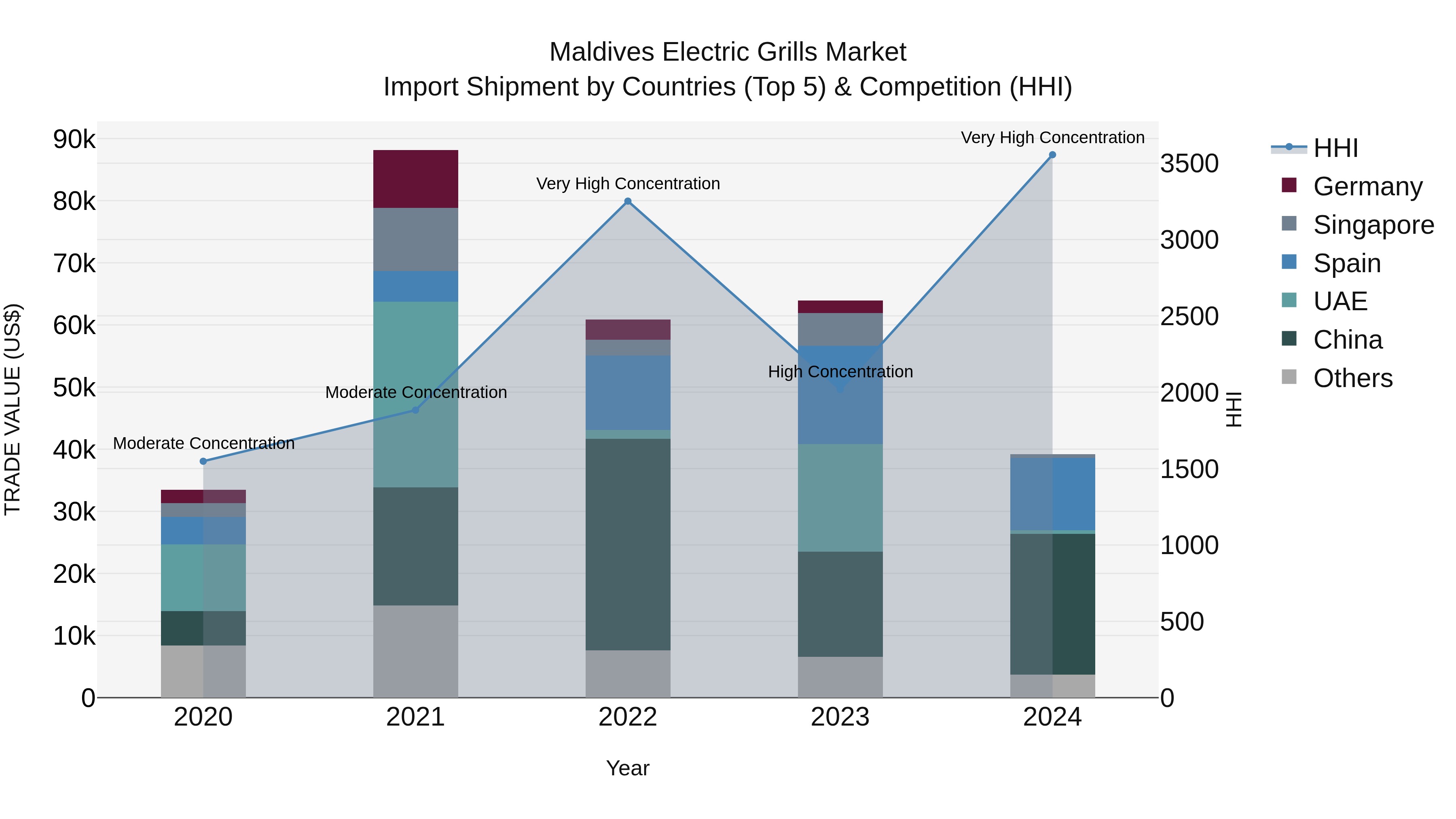 Maldives Electric Grills Market Top 5 Importing Countries and Market Competition (HHI) Analysis