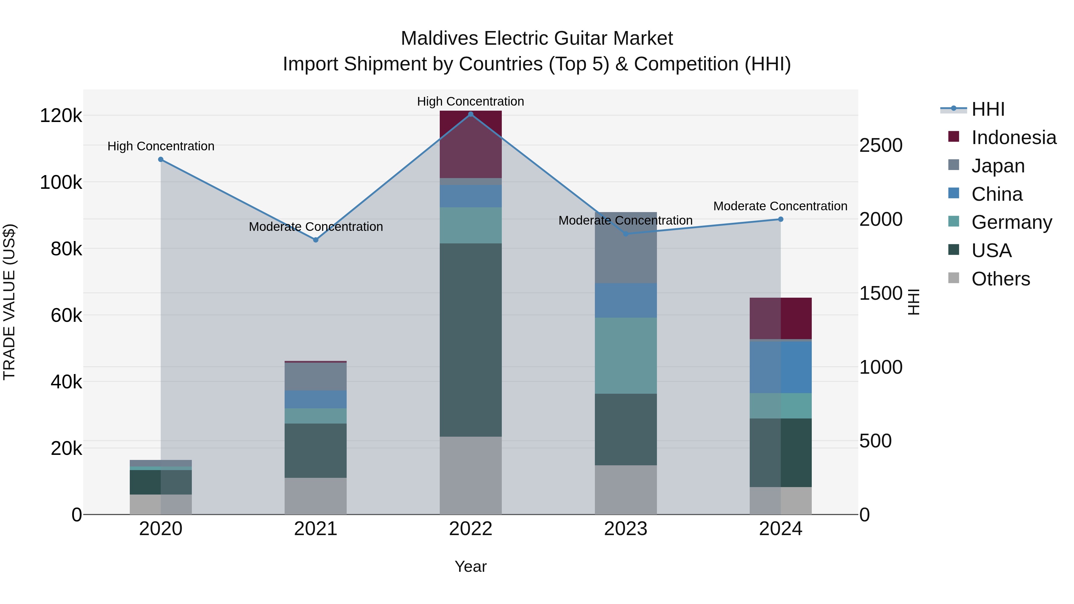 Maldives Electric Guitar Market Top 5 Importing Countries and Market Competition (HHI) Analysis