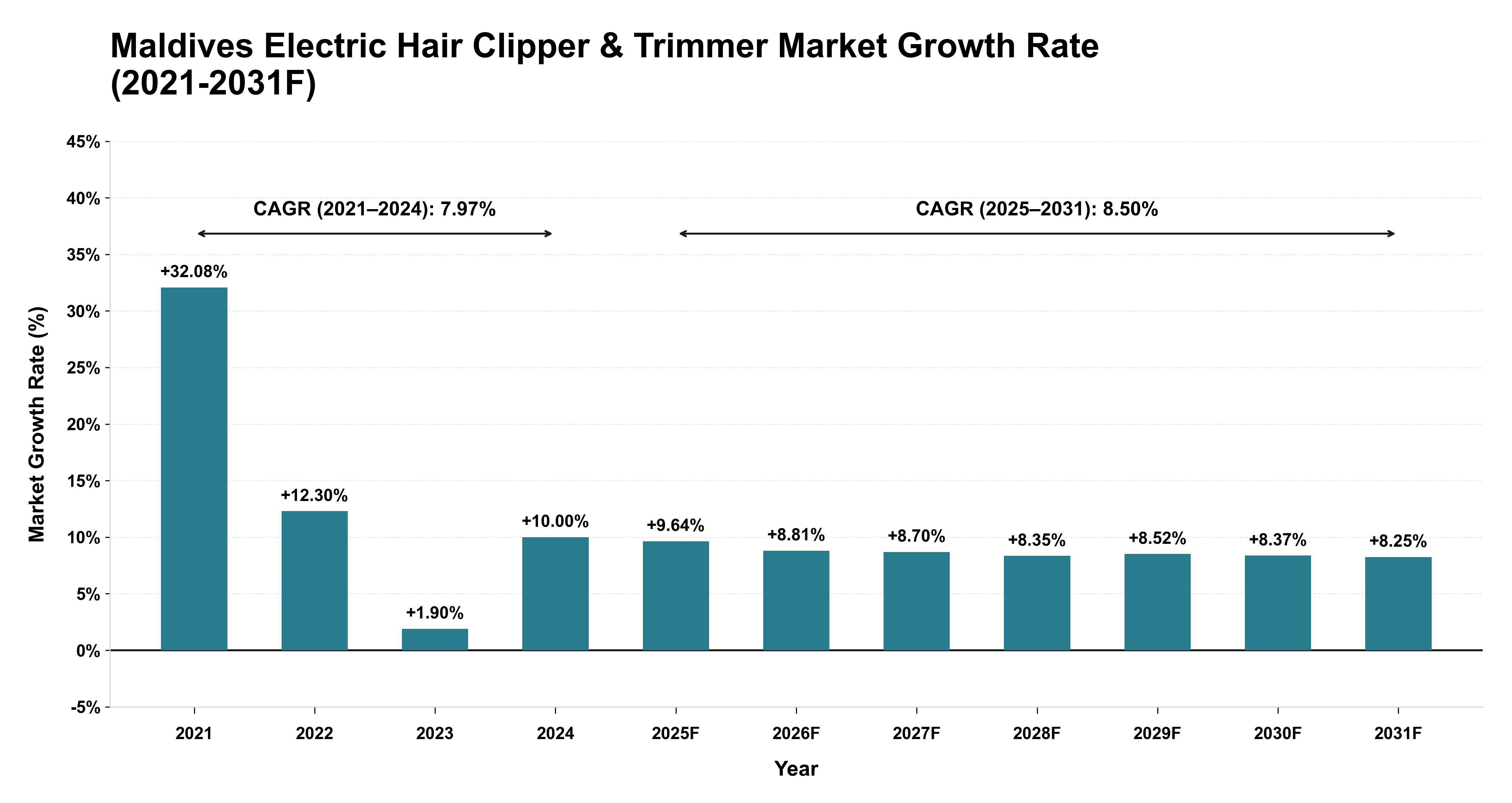 Maldives Electric Hair Clipper & Trimmer Market Year-wise Growth Rate (2021-2031F)