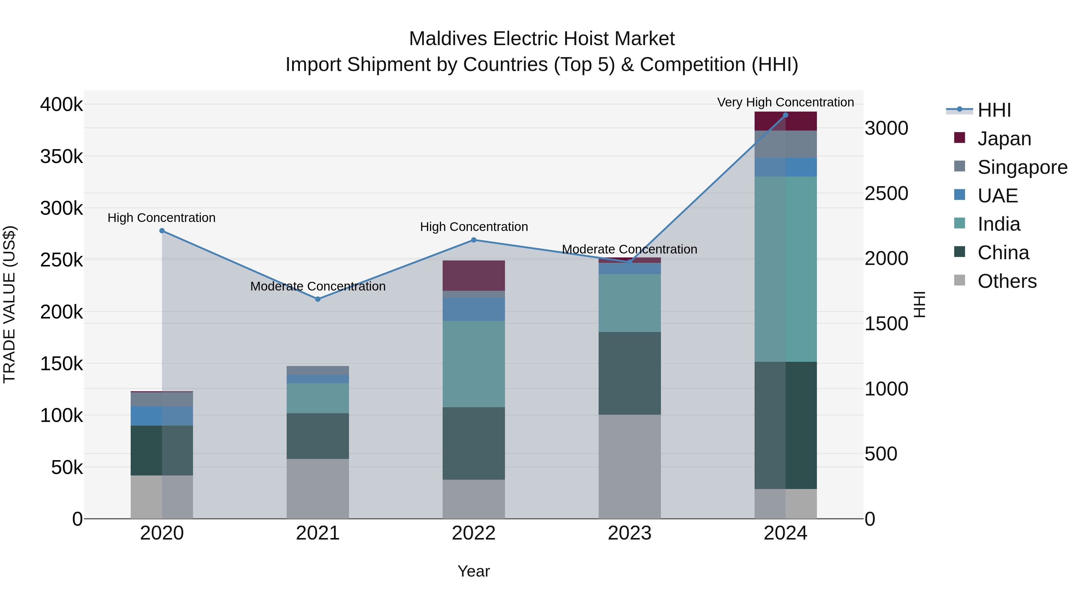 Maldives Electric Hoist Market Top 5 Importing Countries and Market Competition (HHI) Analysis