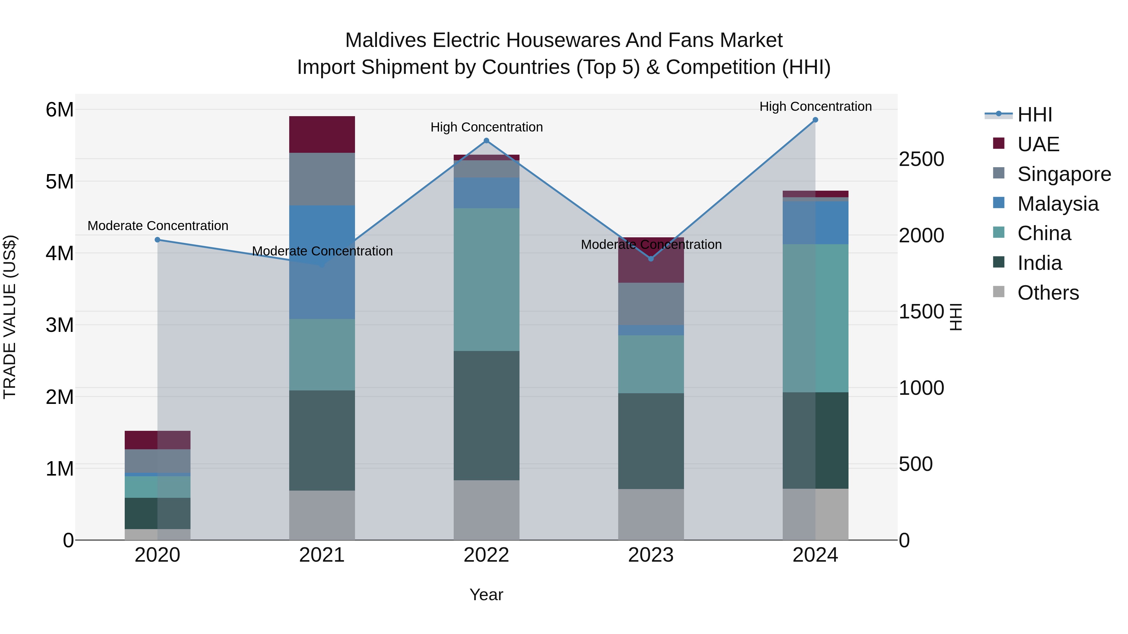 Maldives Electric Housewares and Fans Market Top 5 Importing Countries and Market Competition (HHI) Analysis