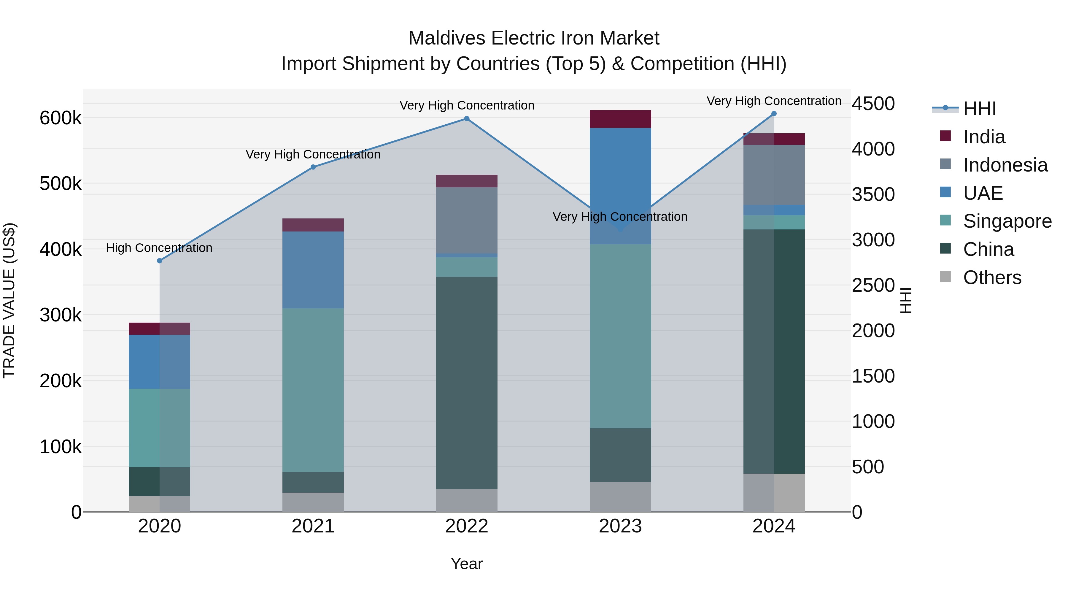 Maldives Electric Iron Market Top 5 Importing Countries and Market Competition (HHI) Analysis