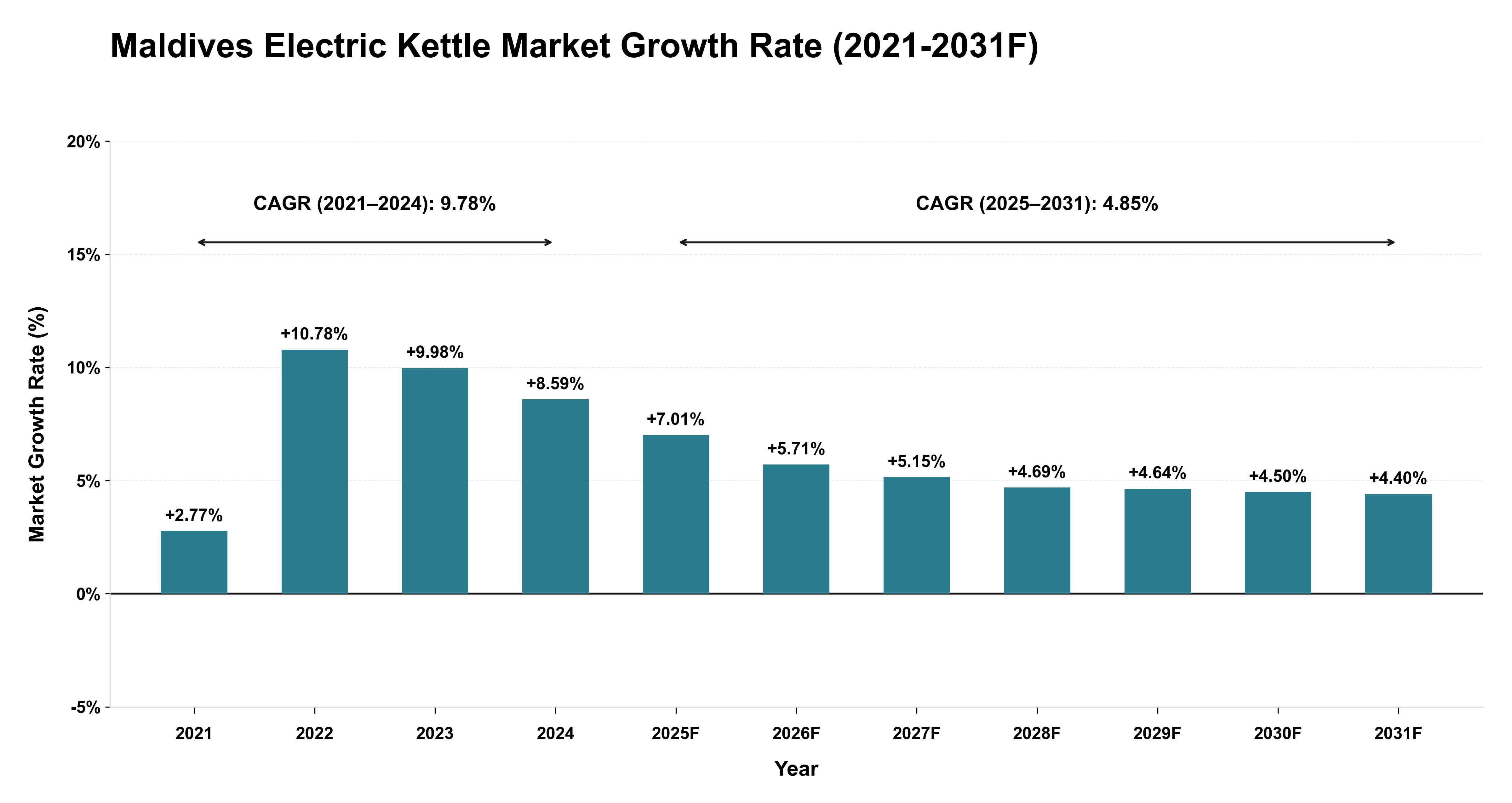 Maldives Electric Kettle Market Year-wise Growth Rate (2021-2031F)