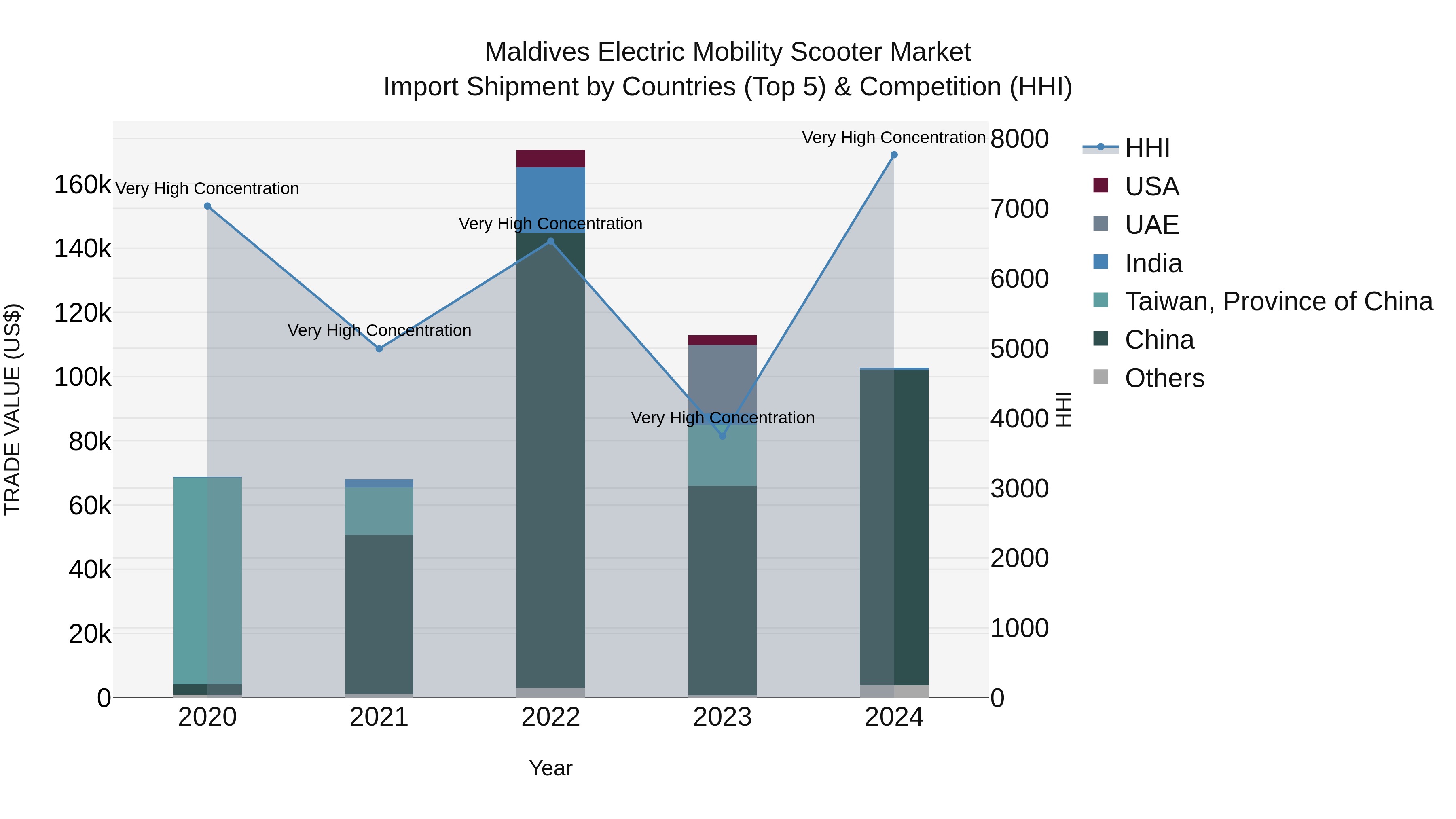 Maldives Electric Mobility Scooter Market Top 5 Importing Countries and Market Competition (HHI) Analysis