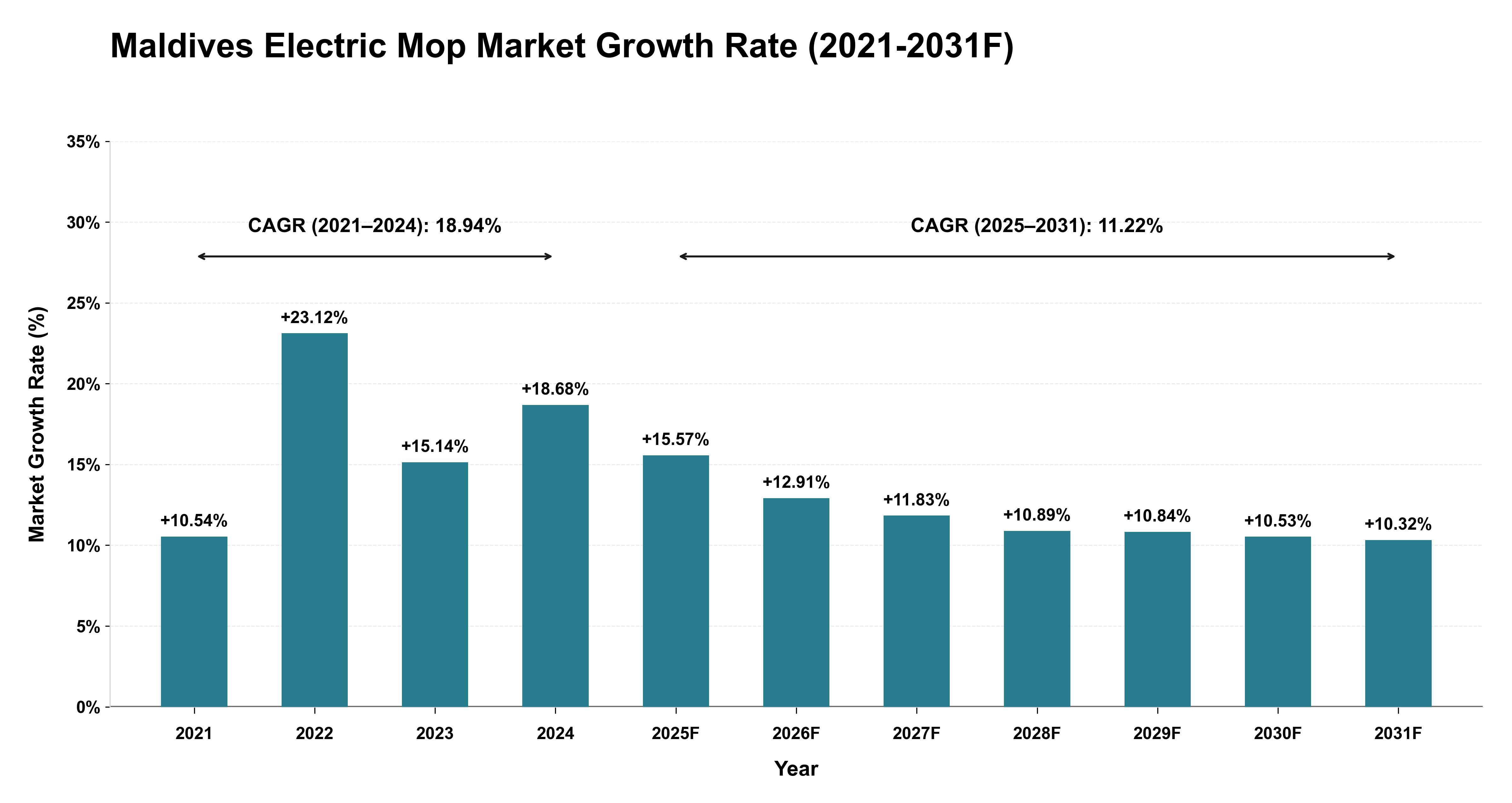 Maldives Electric Mop Market Year-wise Growth Rate (2021-2031F)