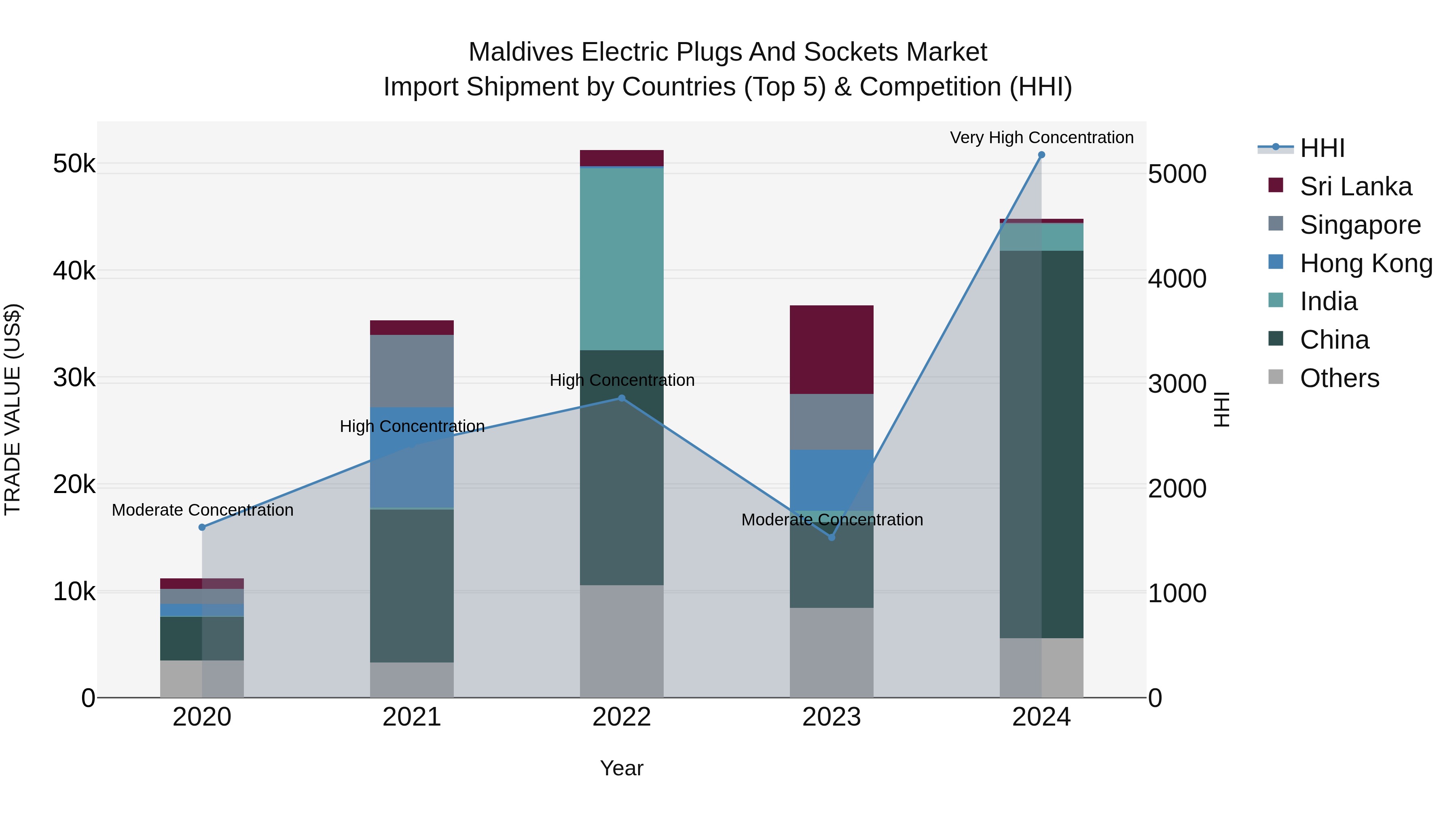 Maldives Electric Plugs and Sockets Market Top 5 Importing Countries and Market Competition (HHI) Analysis