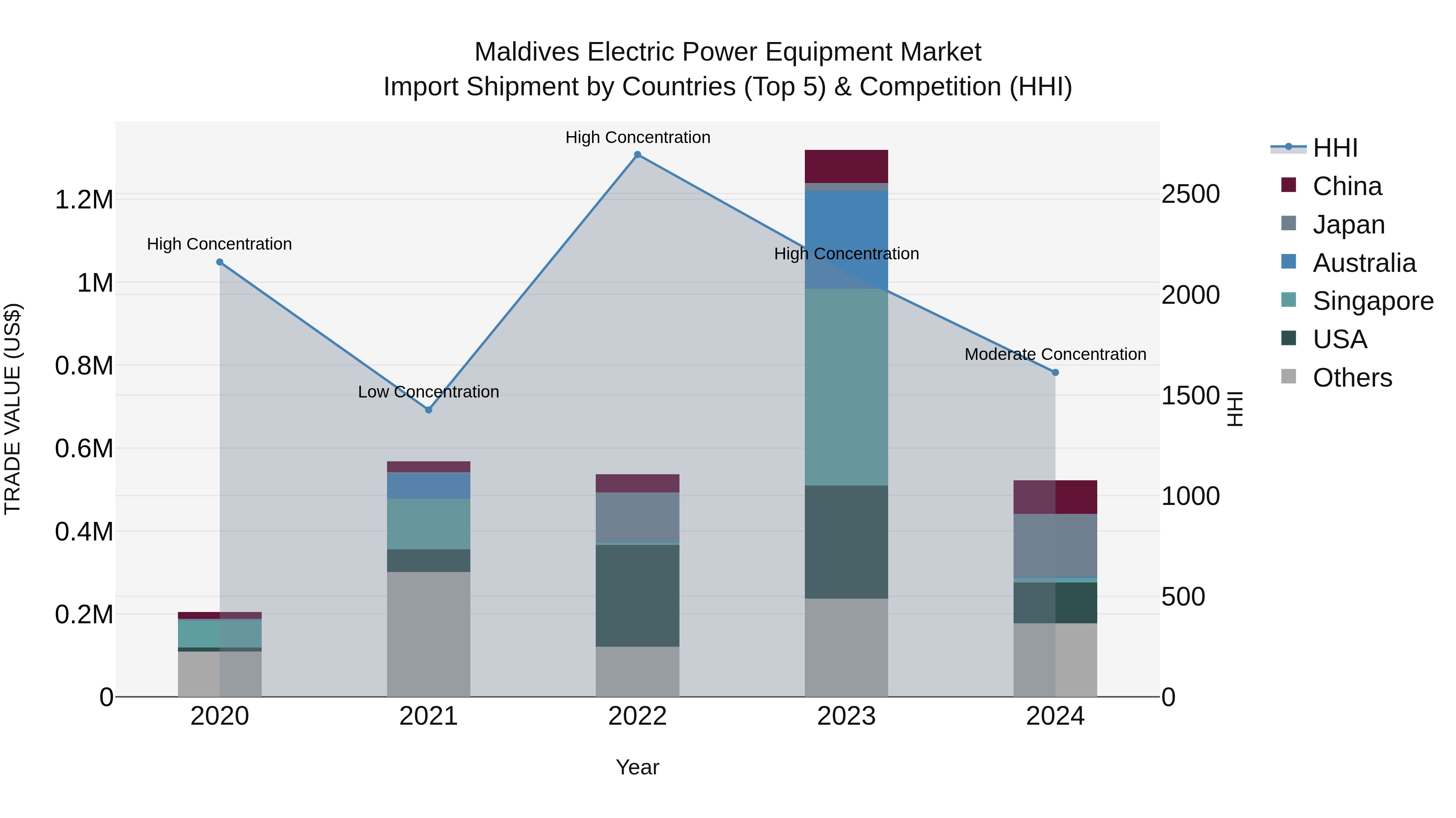 Maldives Electric Power Equipment Market Top 5 Importing Countries and Market Competition (HHI) Analysis