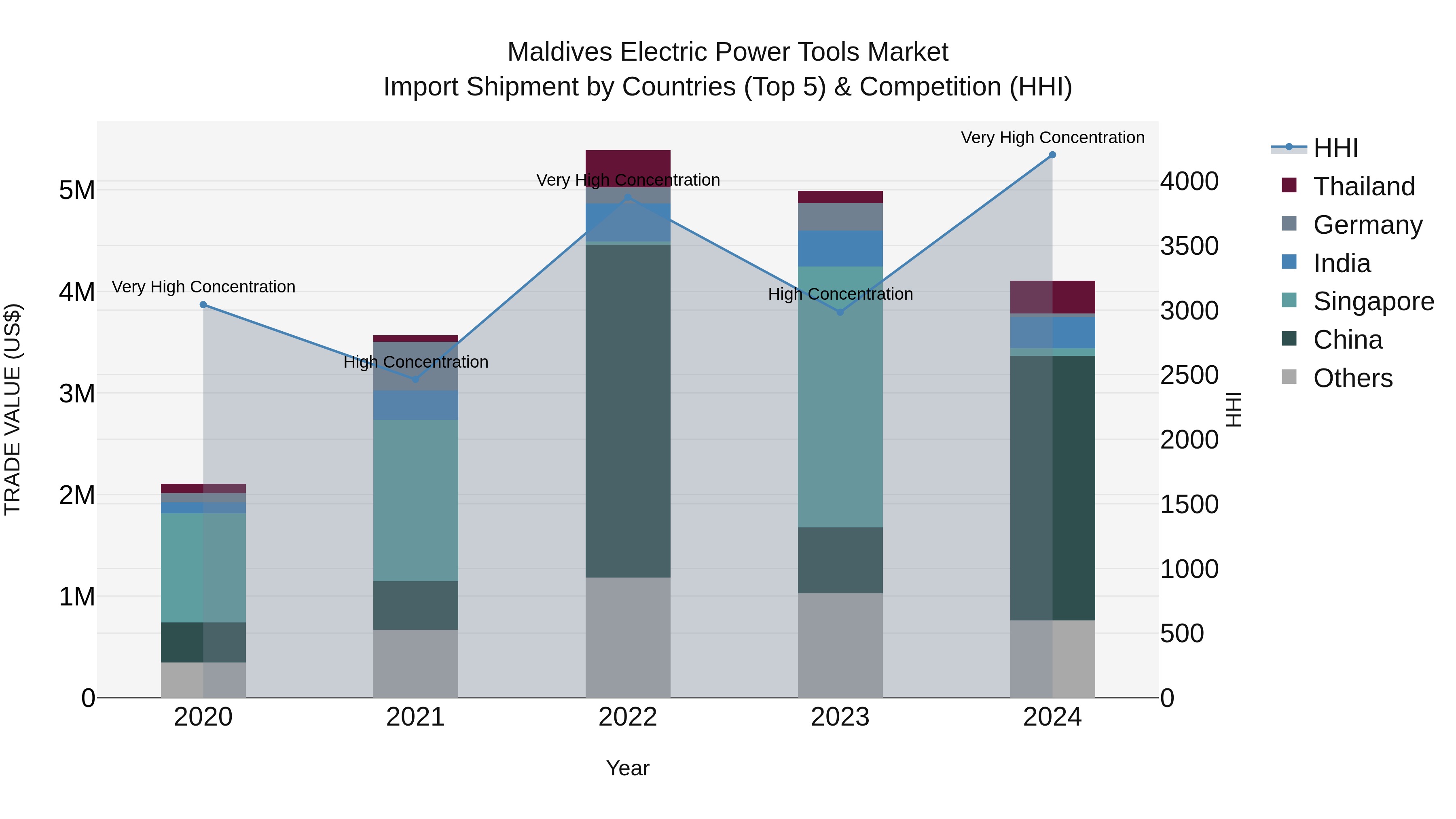 Maldives Electric Power Tools Market Top 5 Importing Countries and Market Competition (HHI) Analysis