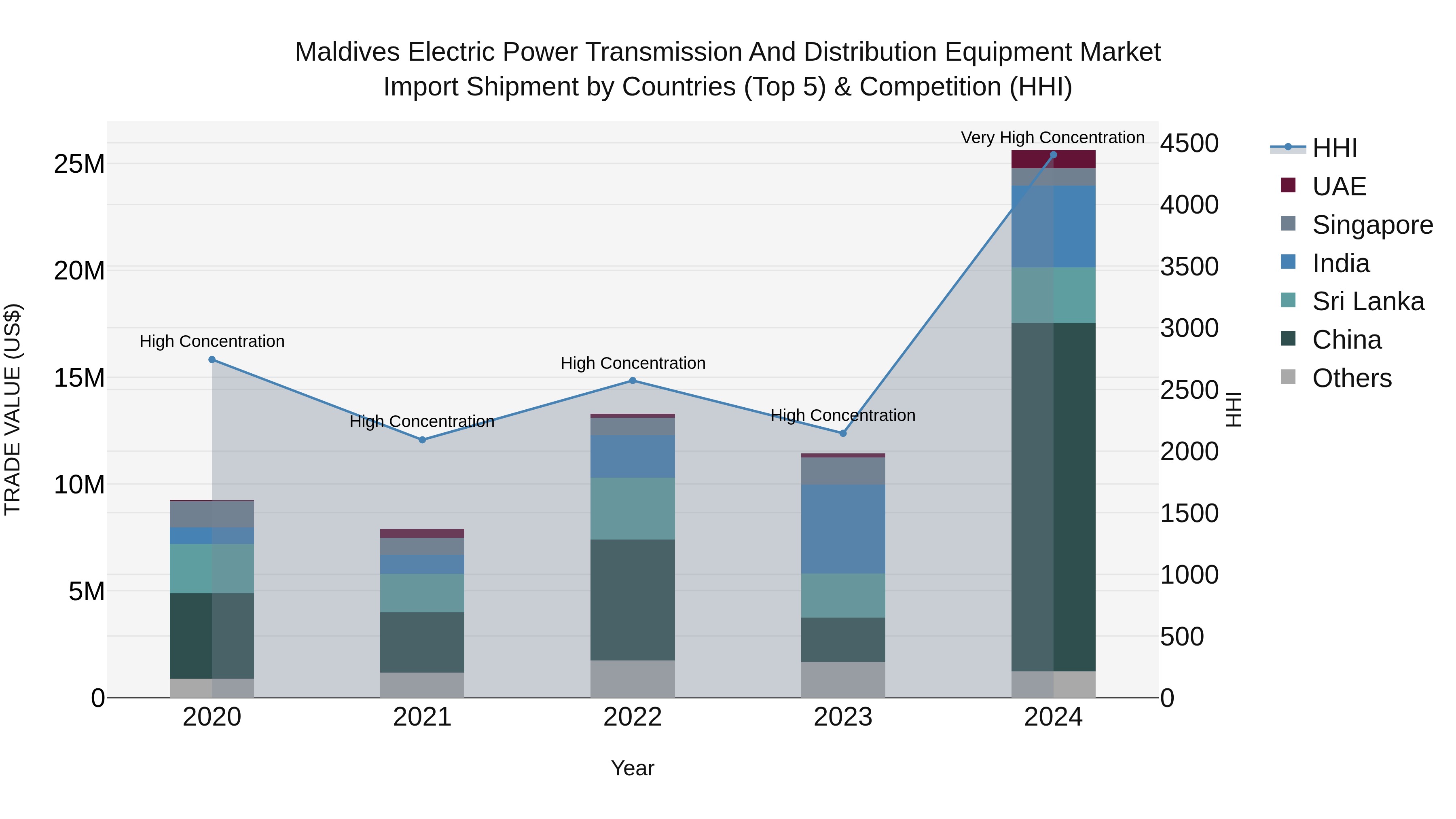 Maldives Electric Power Transmission and Distribution Equipment Market Top 5 Importing Countries and Market Competition (HHI) Analysis