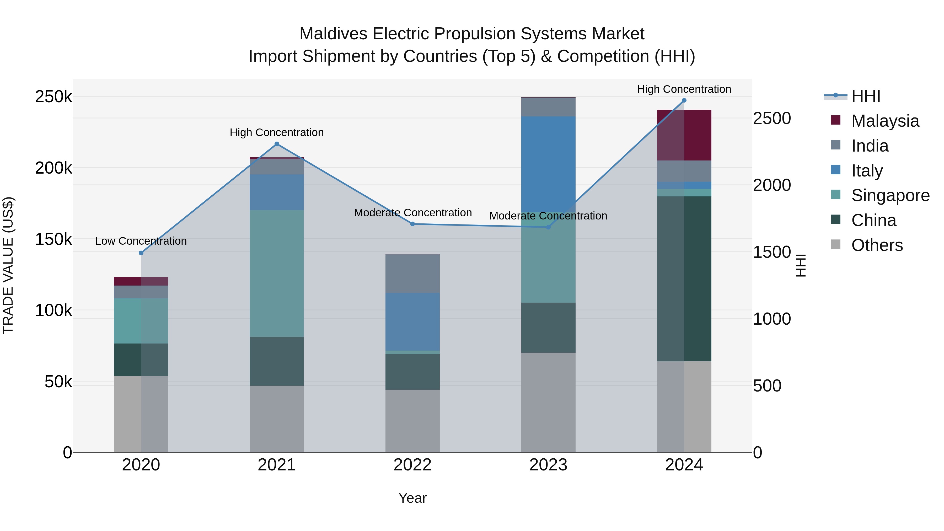 Maldives Electric Propulsion Systems Market Top 5 Importing Countries and Market Competition (HHI) Analysis