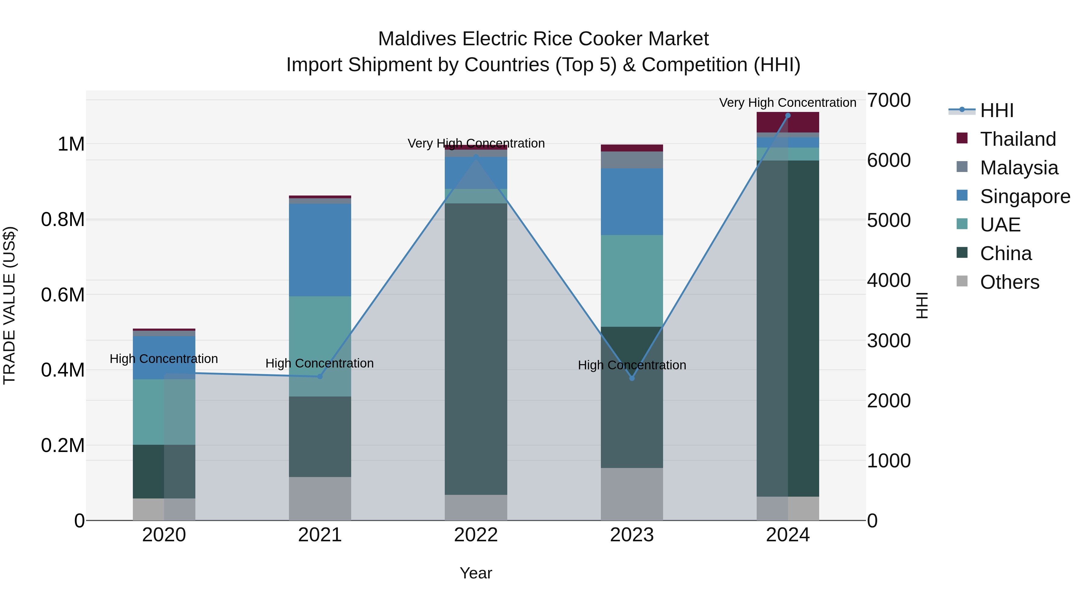 Maldives Electric Rice Cooker Market Top 5 Importing Countries and Market Competition (HHI) Analysis