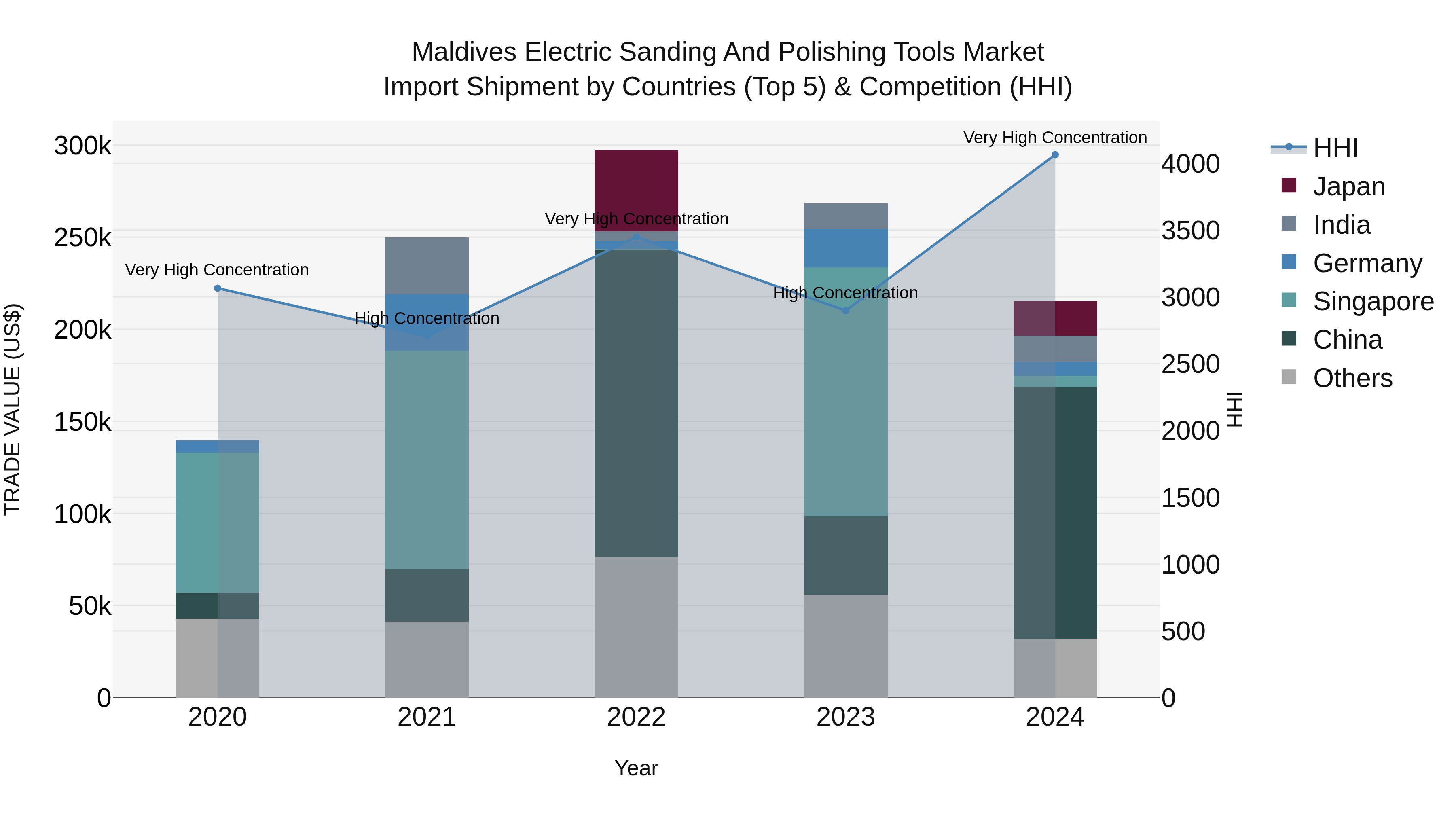 Maldives Electric Sanding and Polishing Tools Market Top 5 Importing Countries and Market Competition (HHI) Analysis