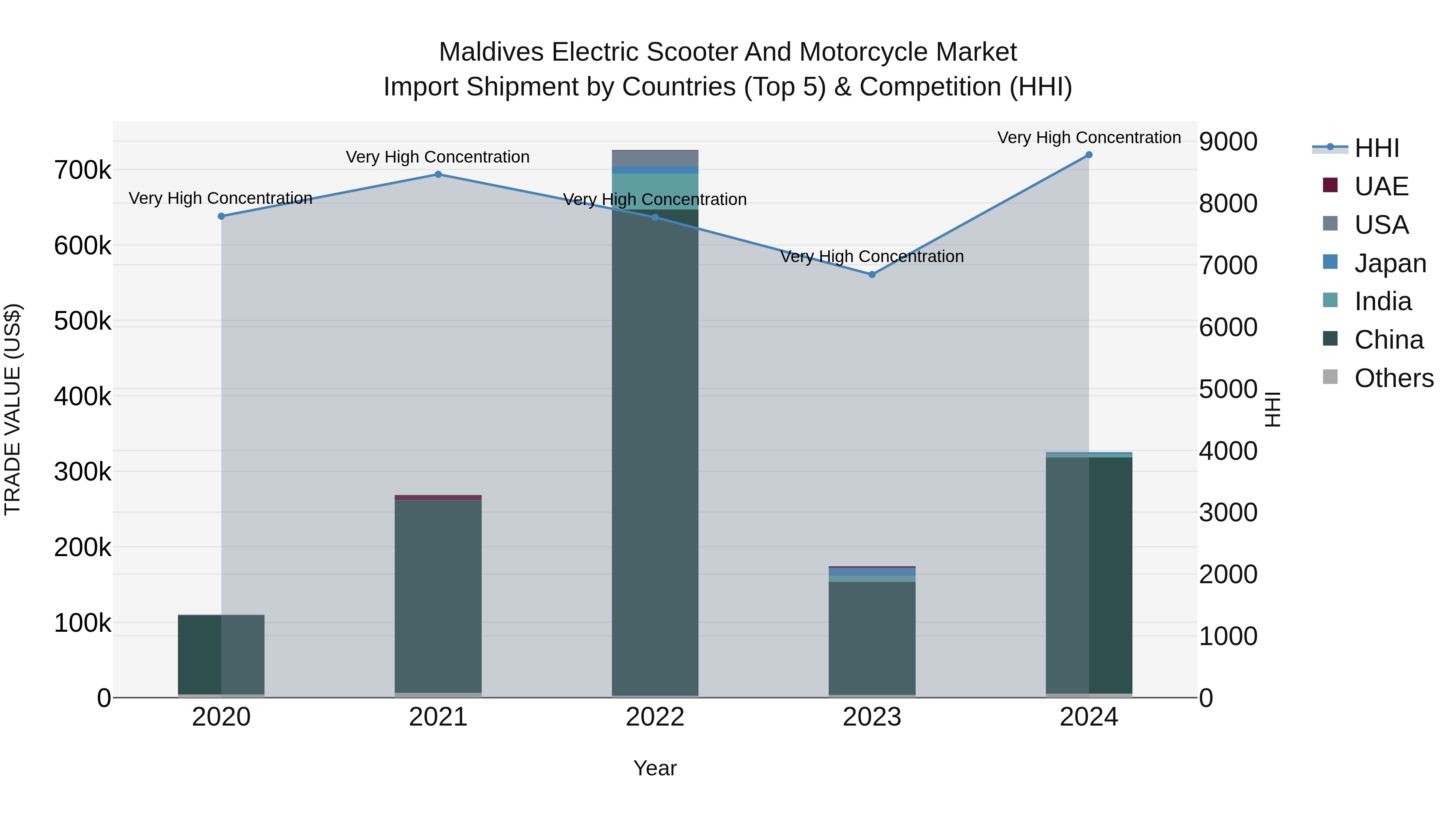 Maldives Electric Scooter and Motorcycle Market Top 5 Importing Countries and Market Competition (HHI) Analysis