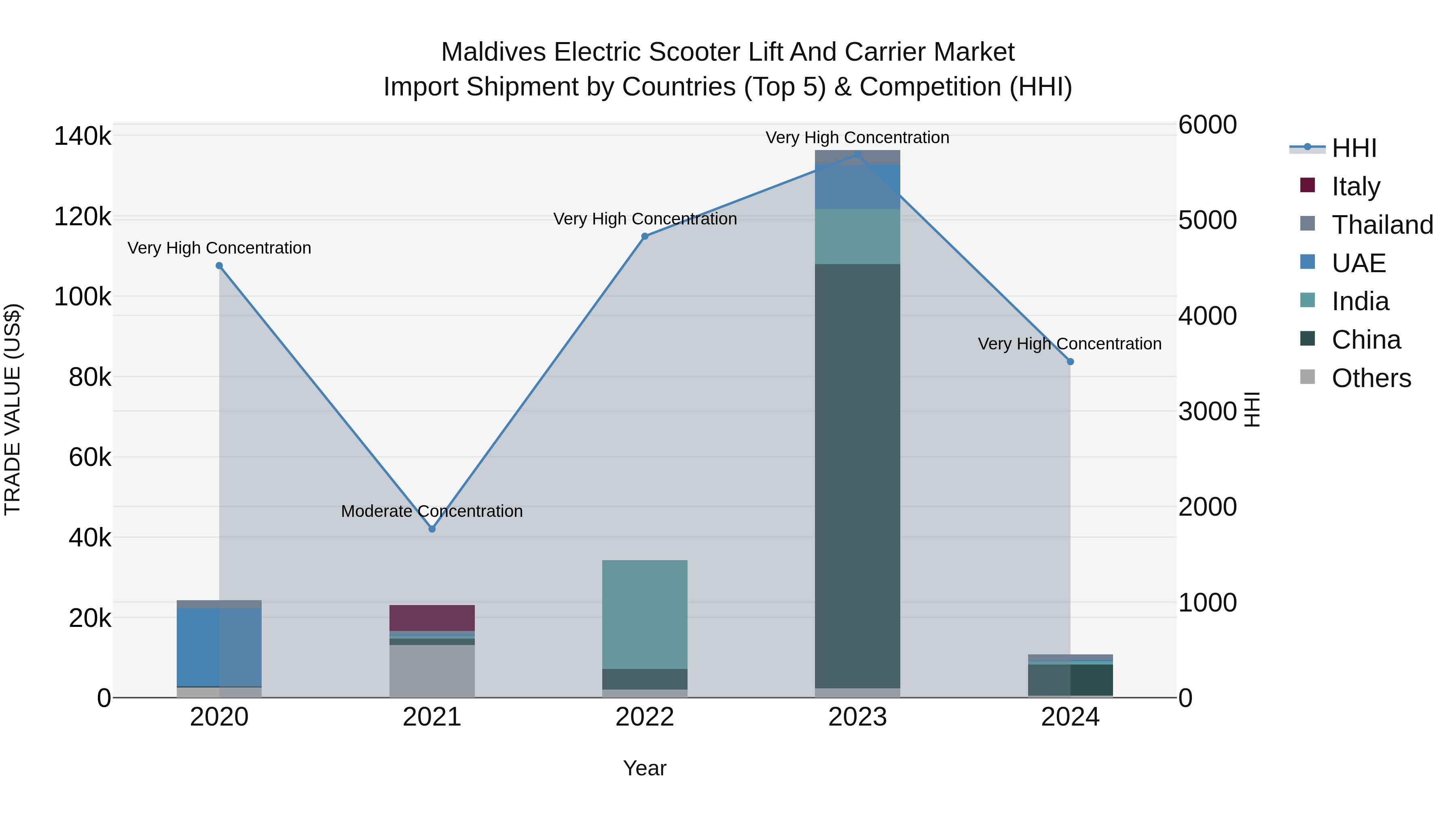 Maldives Electric Scooter Lift and Carrier Market Top 5 Importing Countries and Market Competition (HHI) Analysis