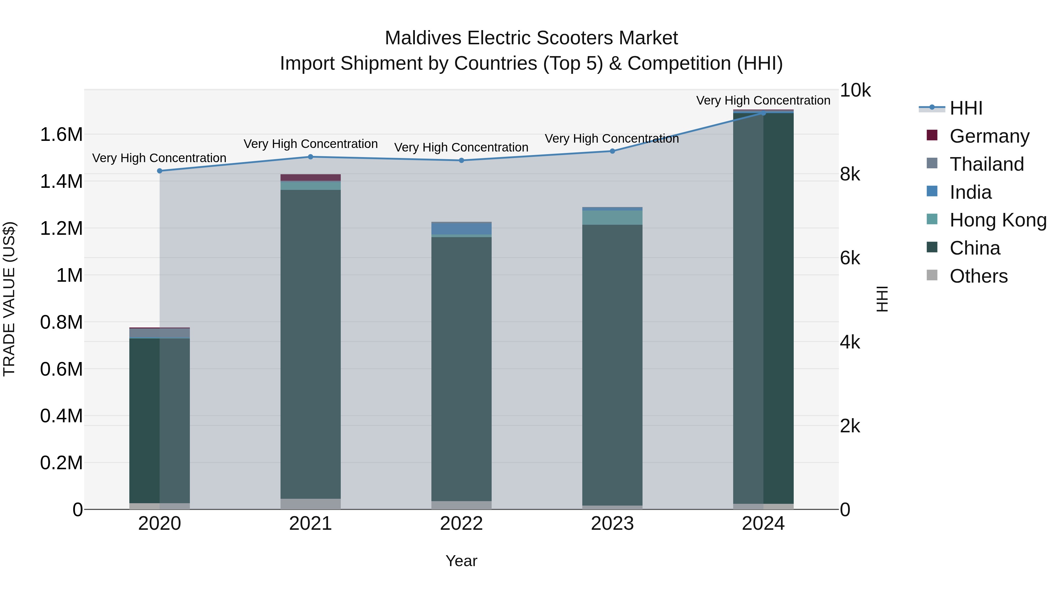 Maldives Electric Scooters Market Top 5 Importing Countries and Market Competition (HHI) Analysis