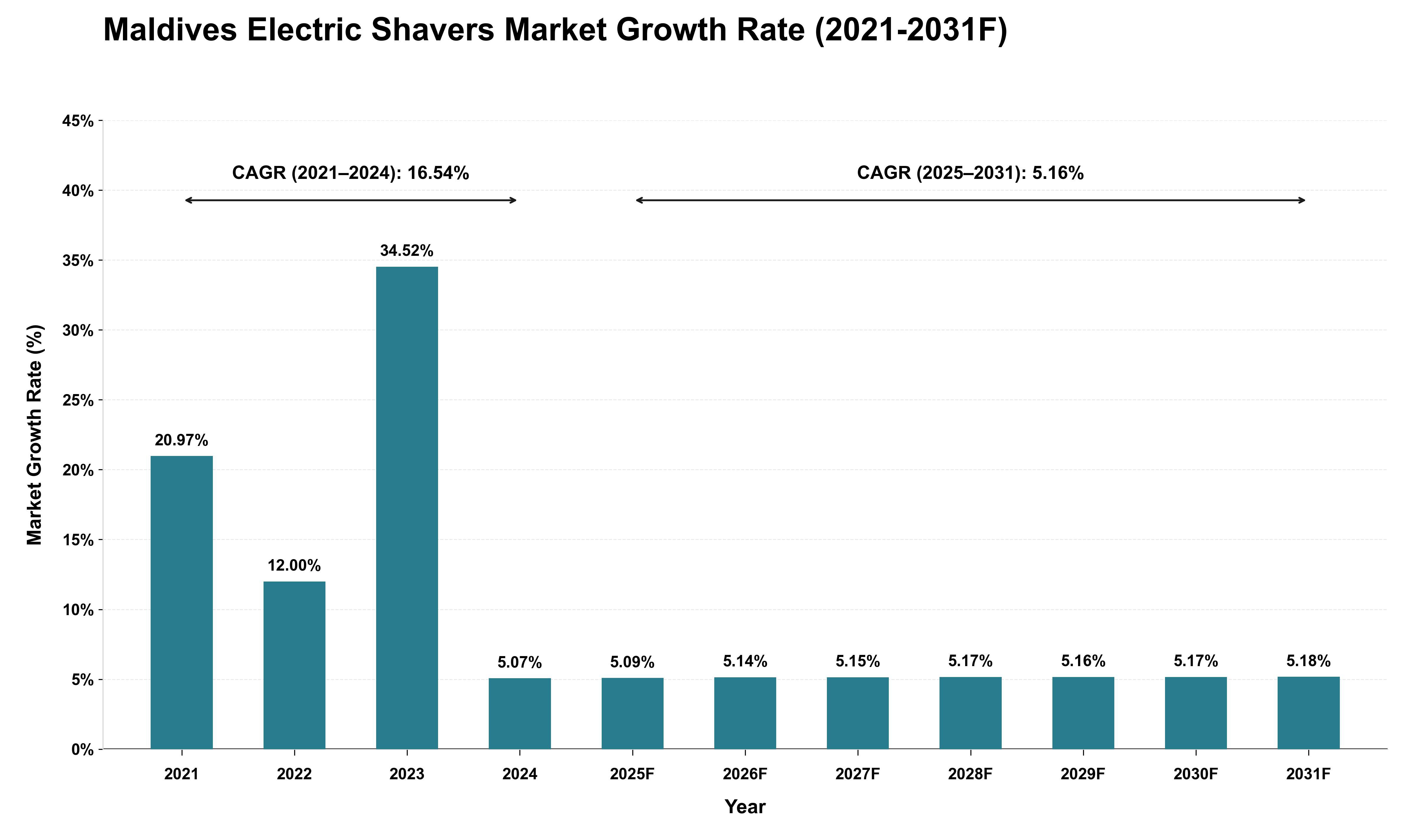 Maldives Electric Shavers Market Growth Rate Analysis (2021 - 2031)