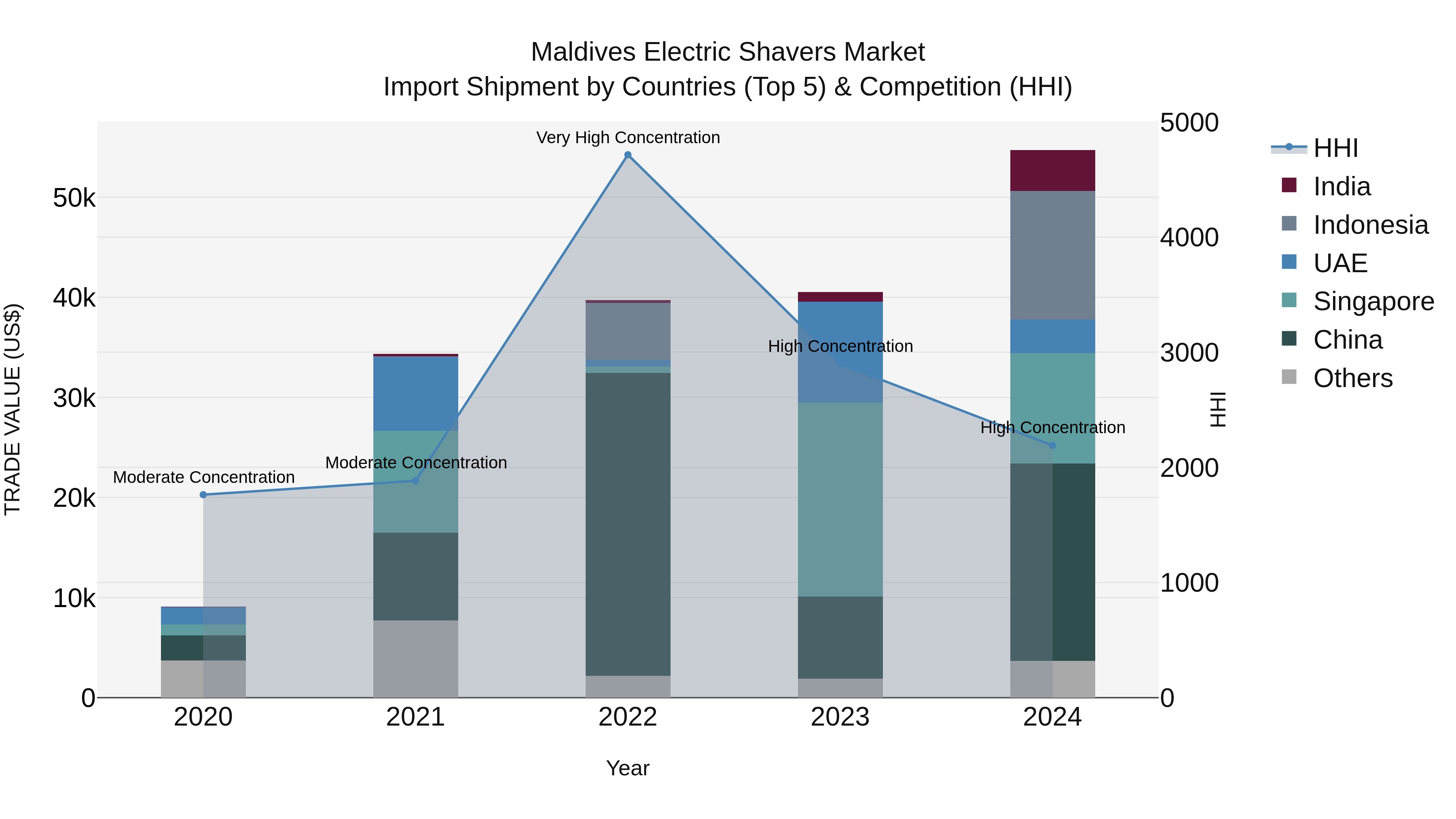 Maldives Electric Shavers Market Top 5 Importing Countries and Market Competition (HHI) Analysis