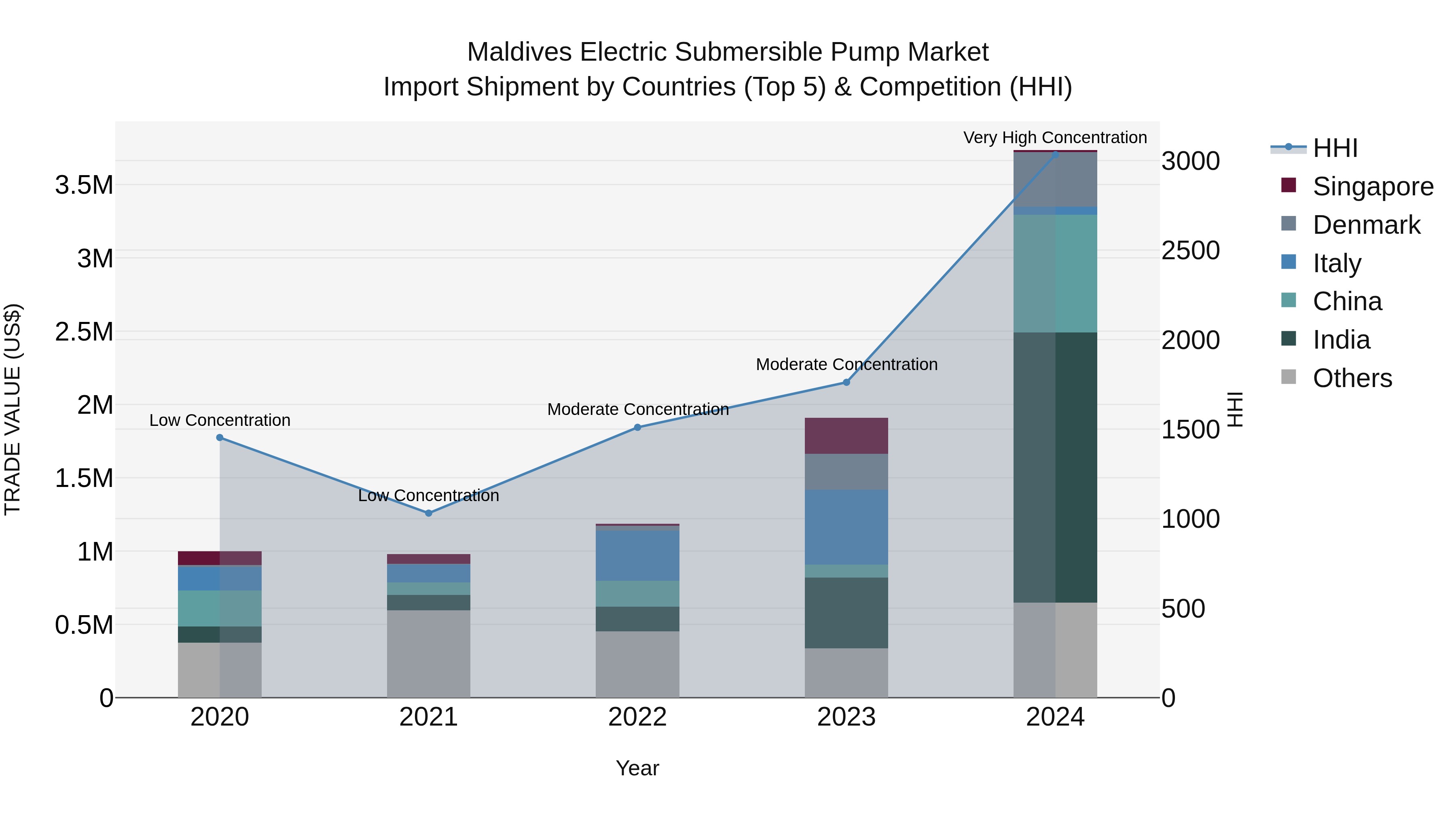 Maldives Electric Submersible Pump Market Top 5 Importing Countries and Market Competition (HHI) Analysis
