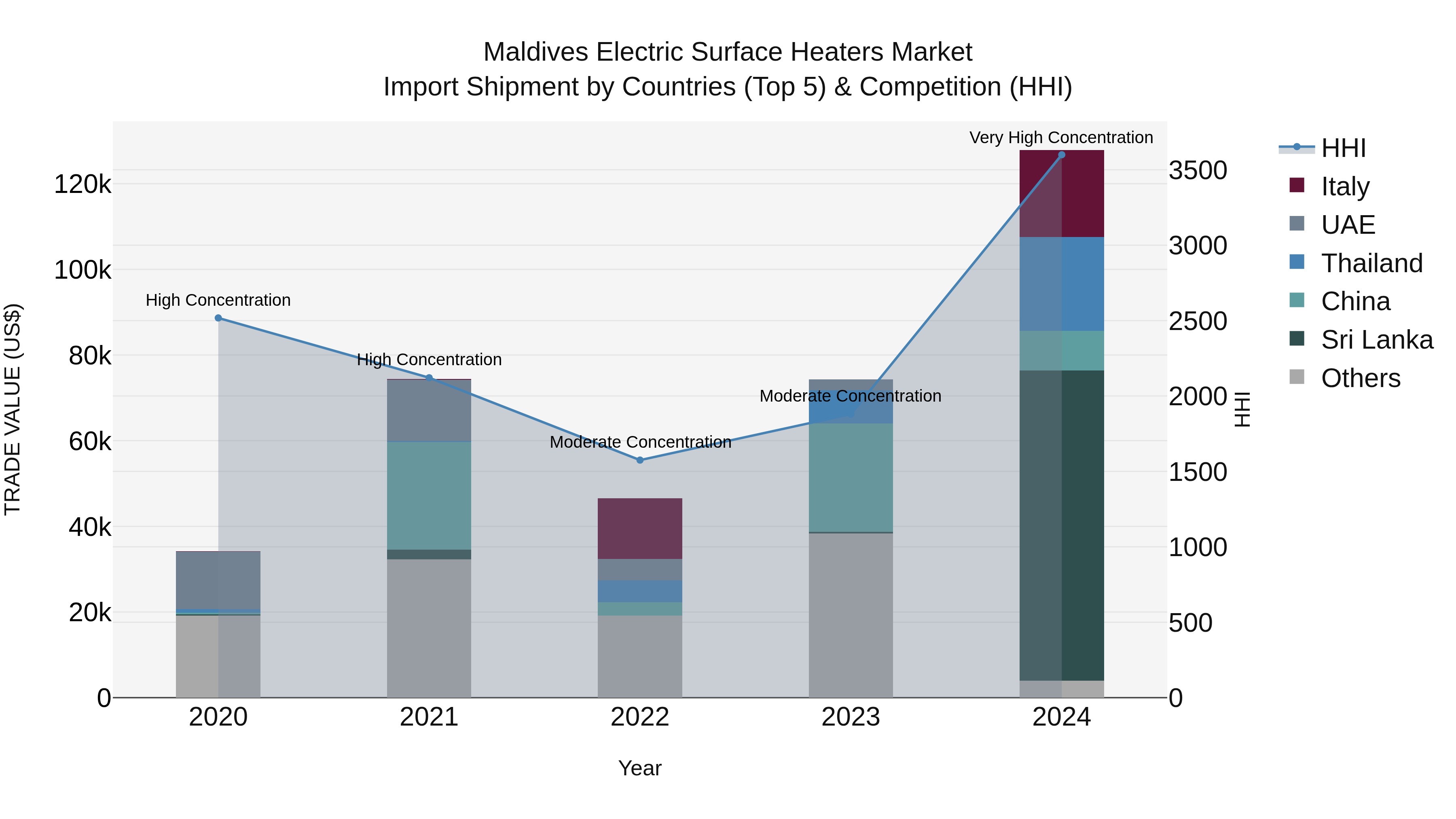 Maldives Electric Surface Heaters Market Top 5 Importing Countries and Market Competition (HHI) Analysis
