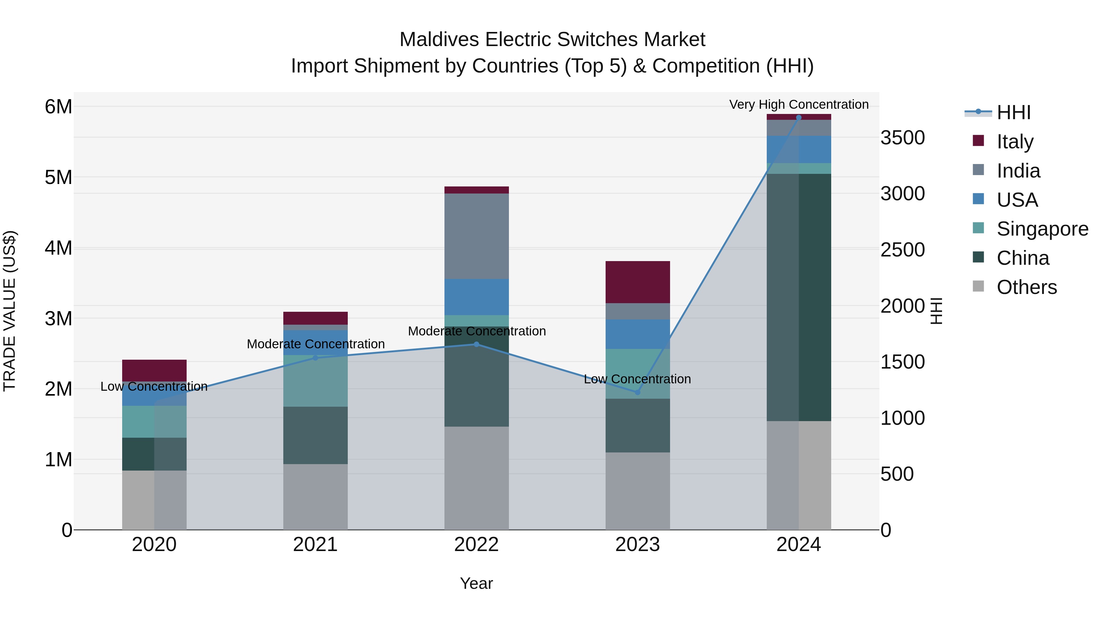 Maldives Electric Switches Market Top 5 Importing Countries and Market Competition (HHI) Analysis