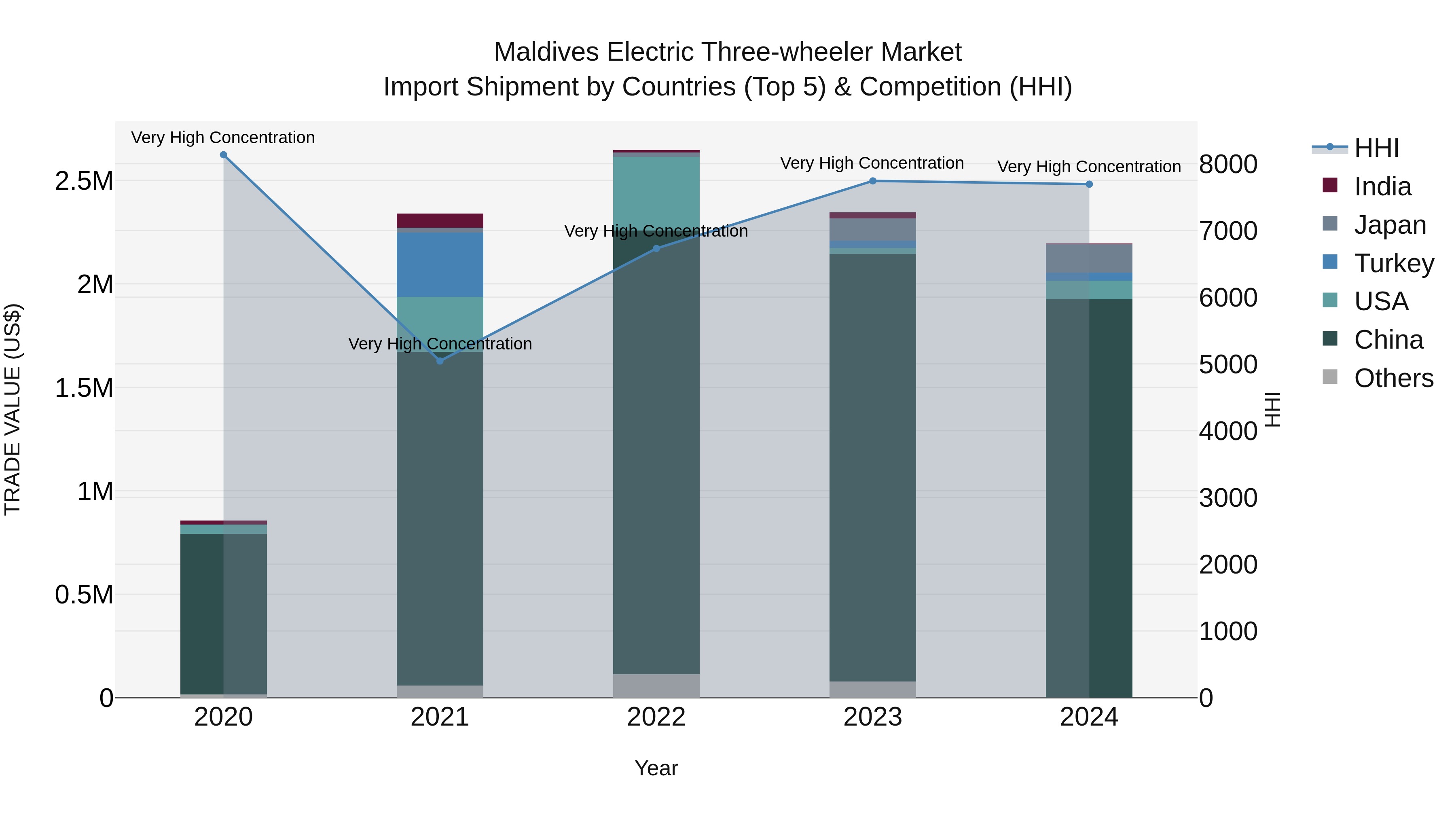 Maldives Electric Three-wheeler Market Top 5 Importing Countries and Market Competition (HHI) Analysis