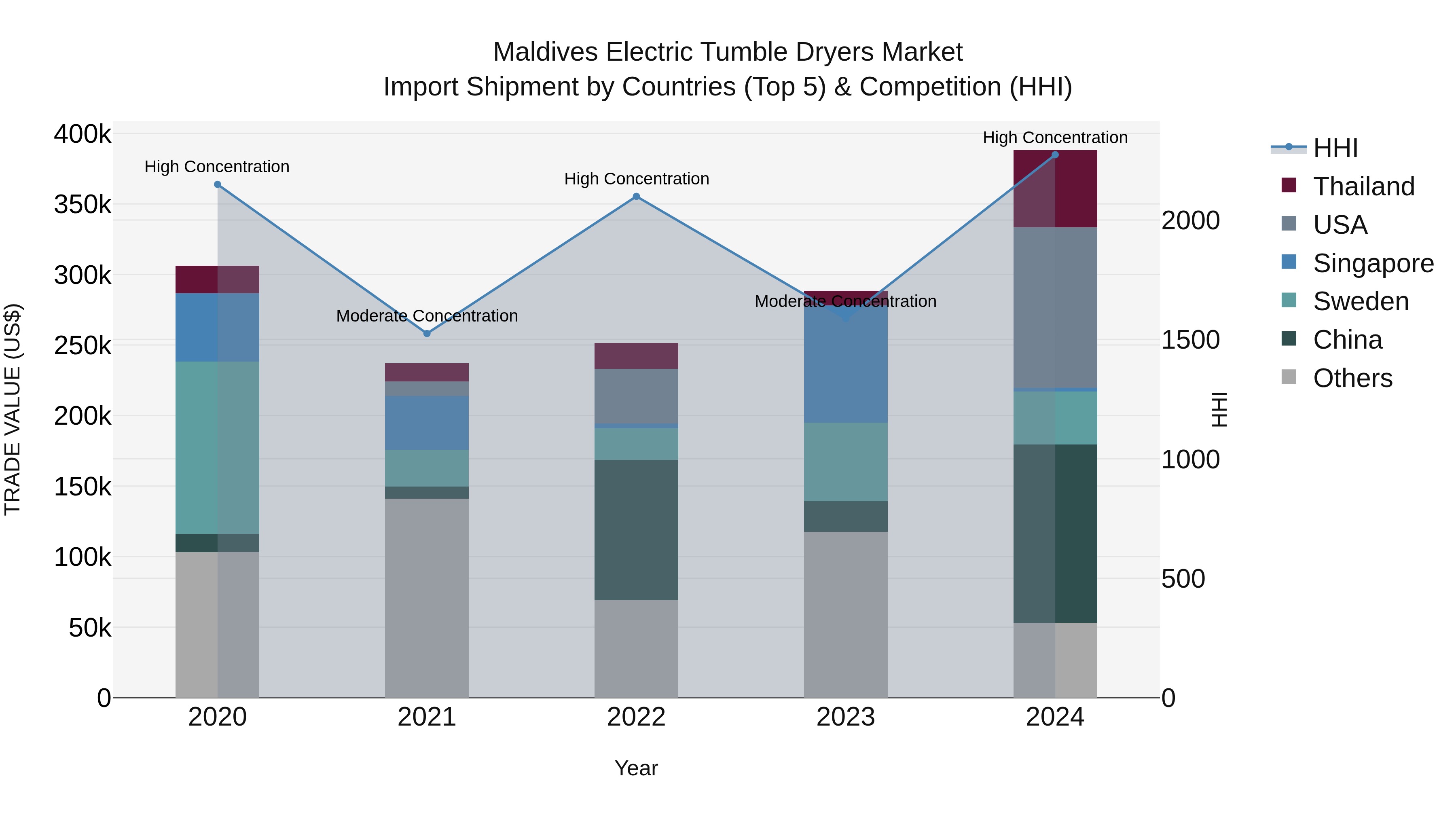 Maldives Electric Tumble Dryers Market Top 5 Importing Countries and Market Competition (HHI) Analysis