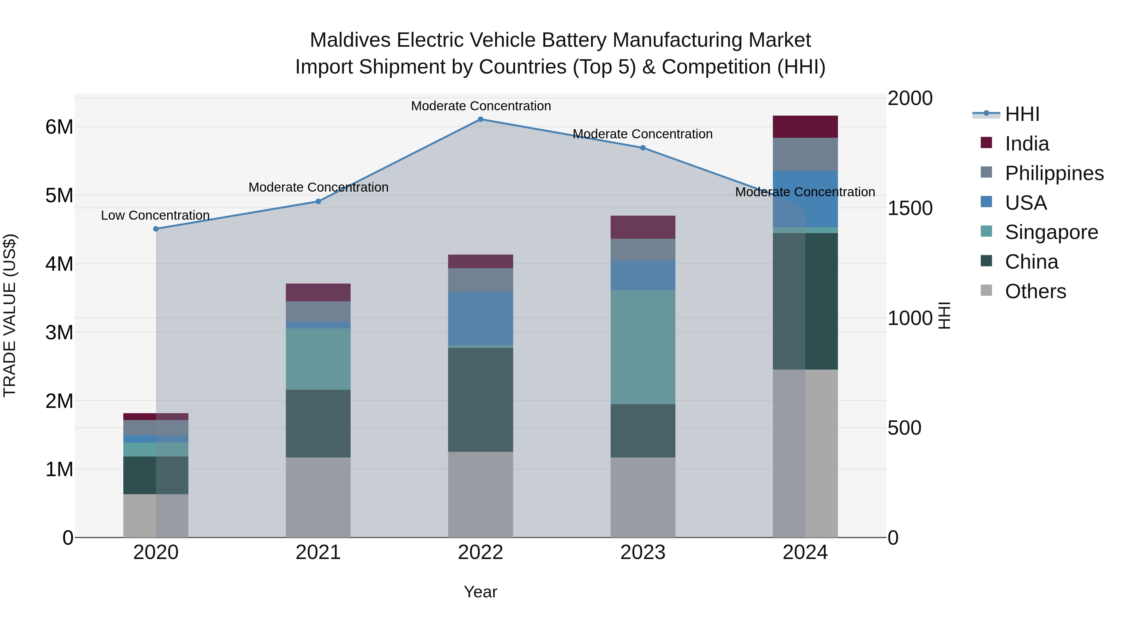 Maldives Electric Vehicle Battery Manufacturing Market Top 5 Importing Countries and Market Competition (HHI) Analysis