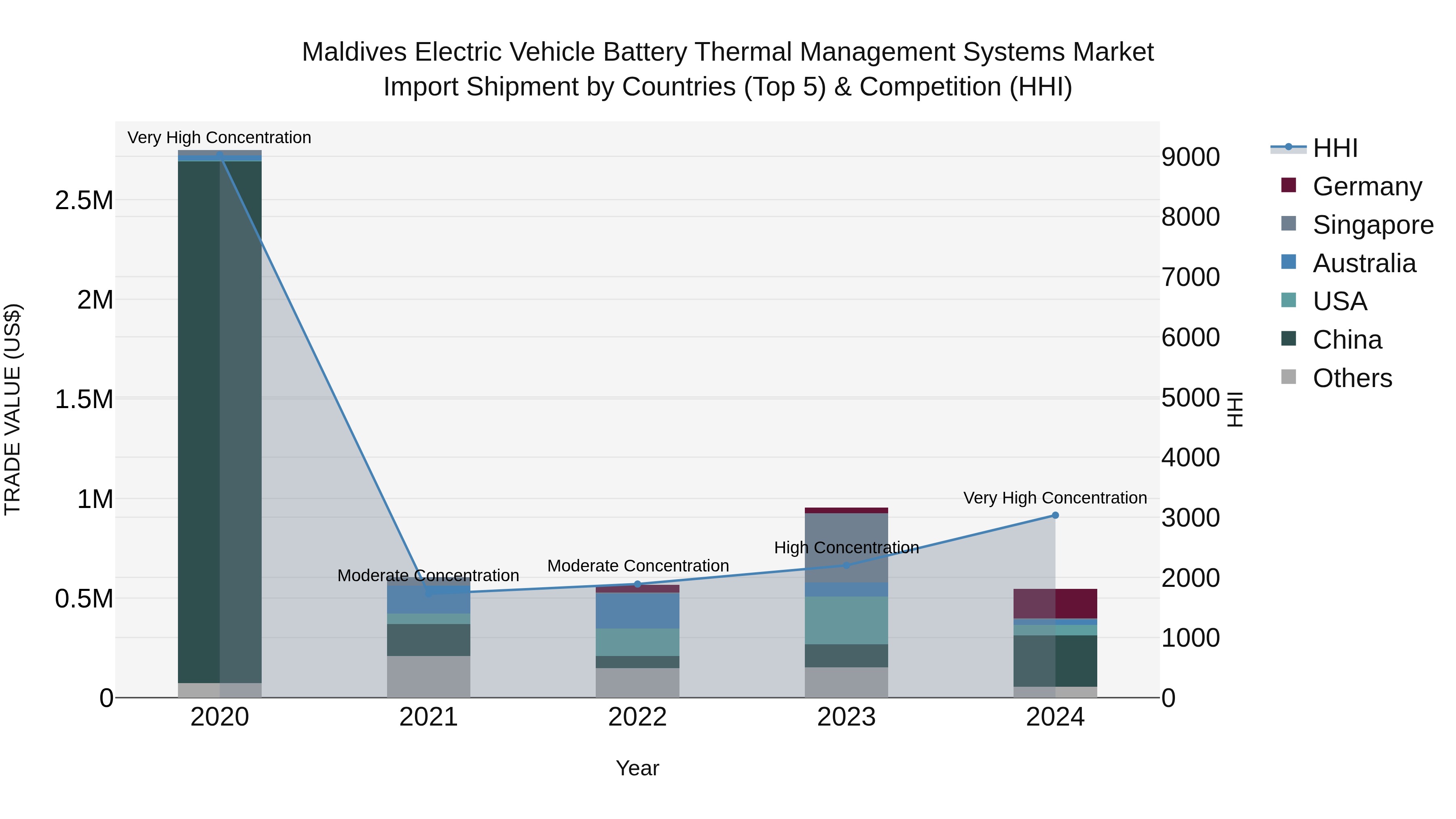 Maldives Electric Vehicle Battery Thermal Management Systems Market Top 5 Importing Countries and Market Competition (HHI) Analysis