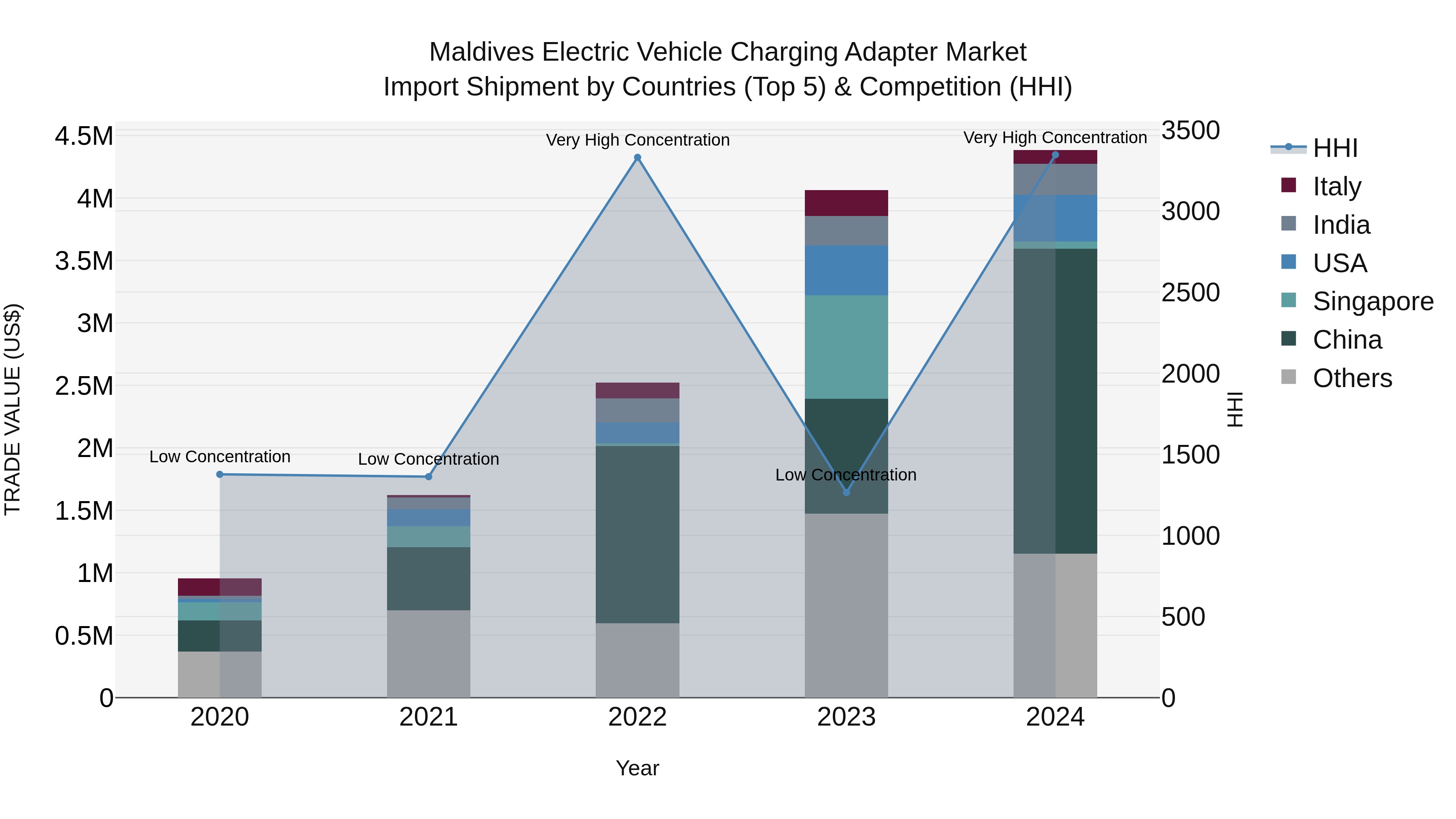 Maldives Electric Vehicle Charging Adapter Market Top 5 Importing Countries and Market Competition (HHI) Analysis