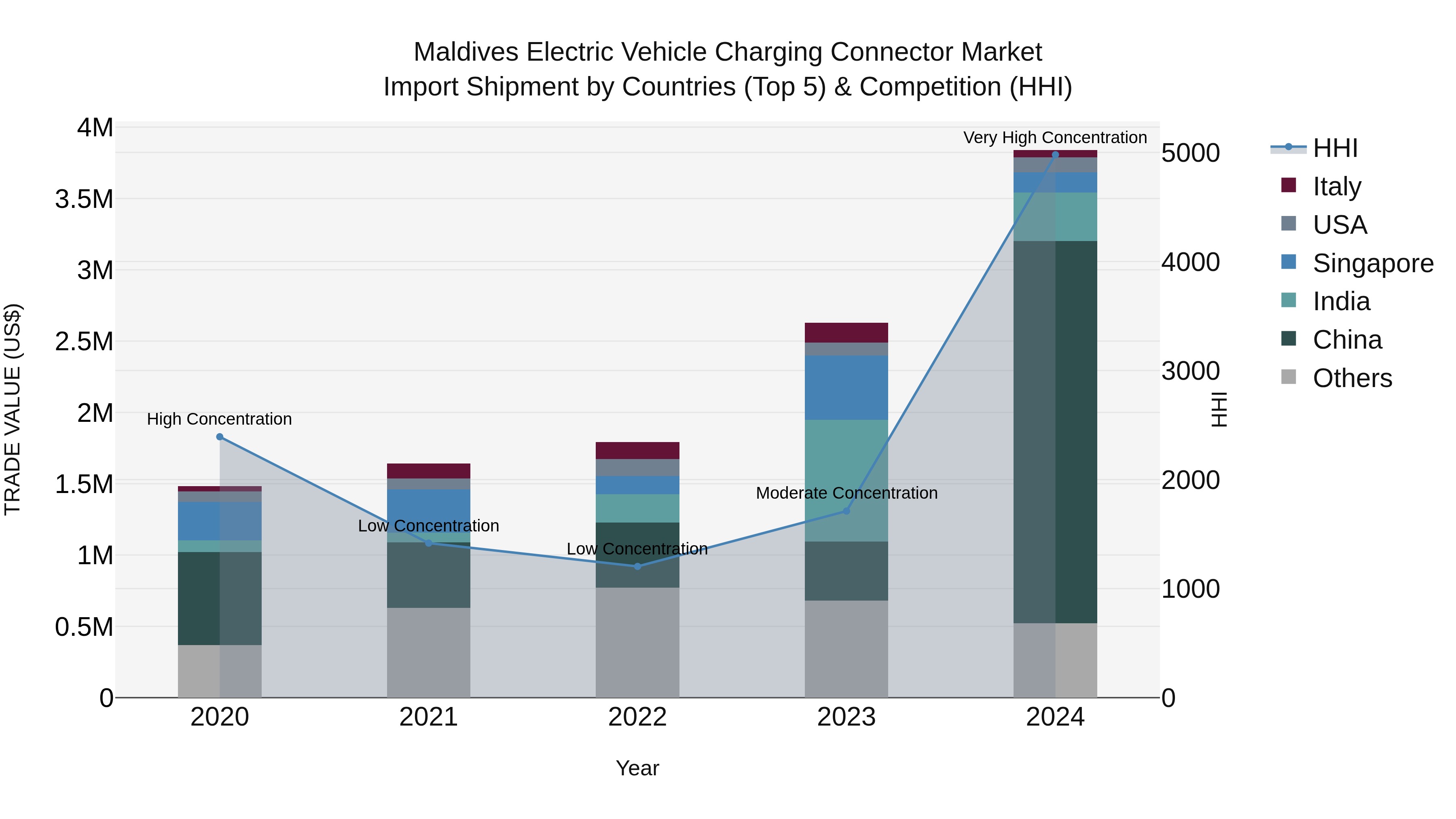 Maldives Electric Vehicle Charging Connector Market Top 5 Importing Countries and Market Competition (HHI) Analysis