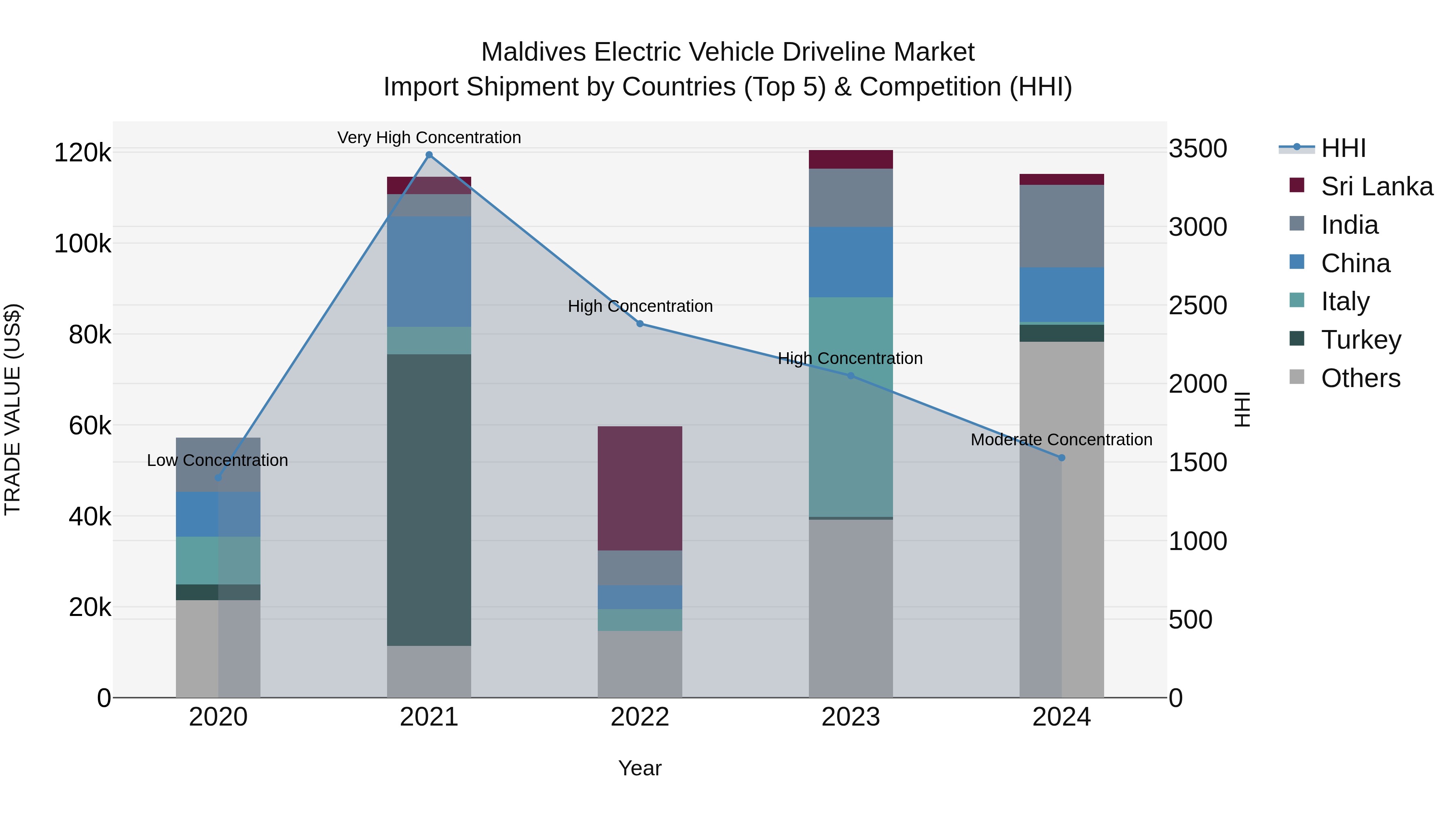 Maldives Electric Vehicle Driveline Market Top 5 Importing Countries and Market Competition (HHI) Analysis