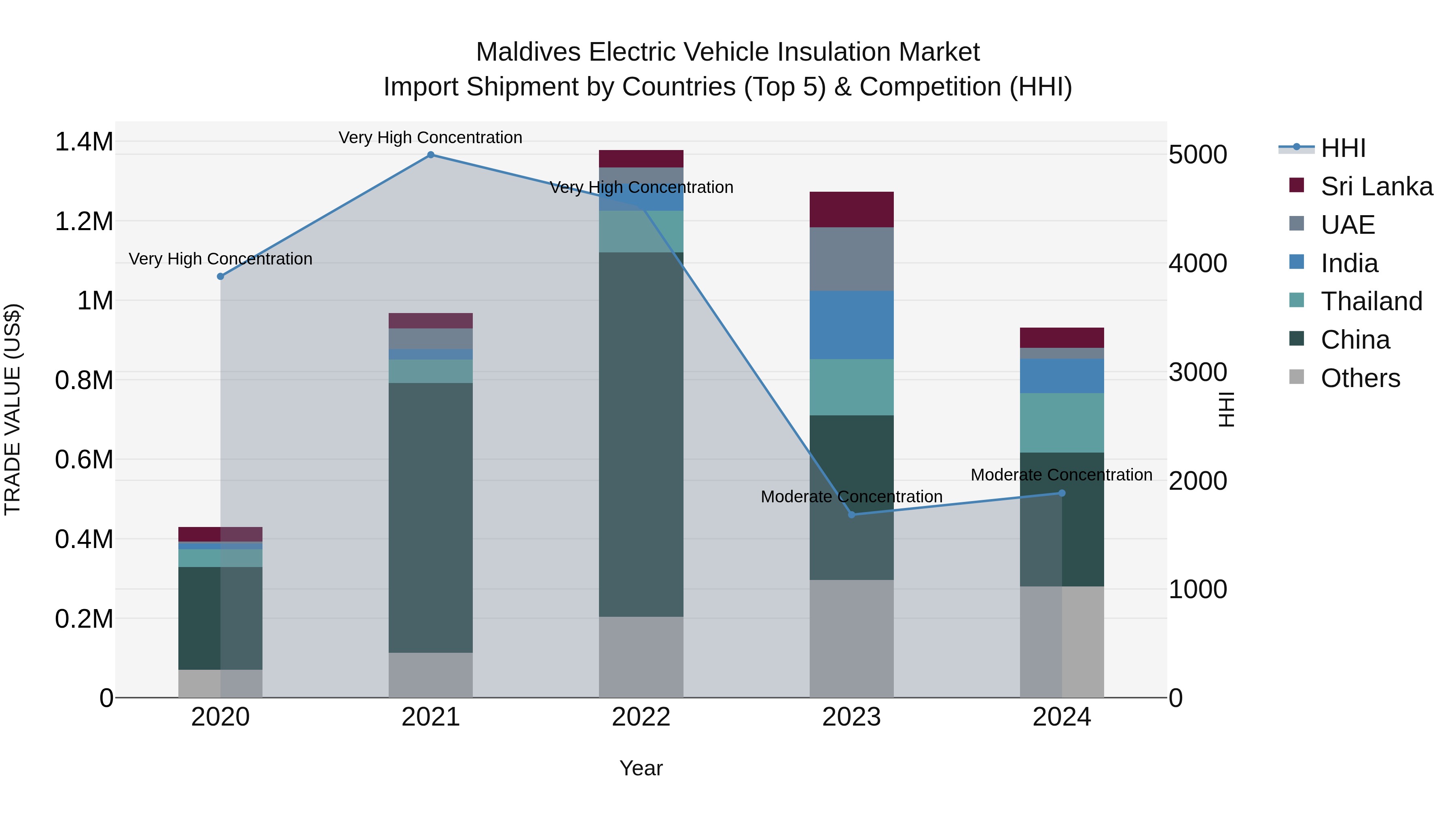 Maldives Electric Vehicle Insulation Market Top 5 Importing Countries and Market Competition (HHI) Analysis