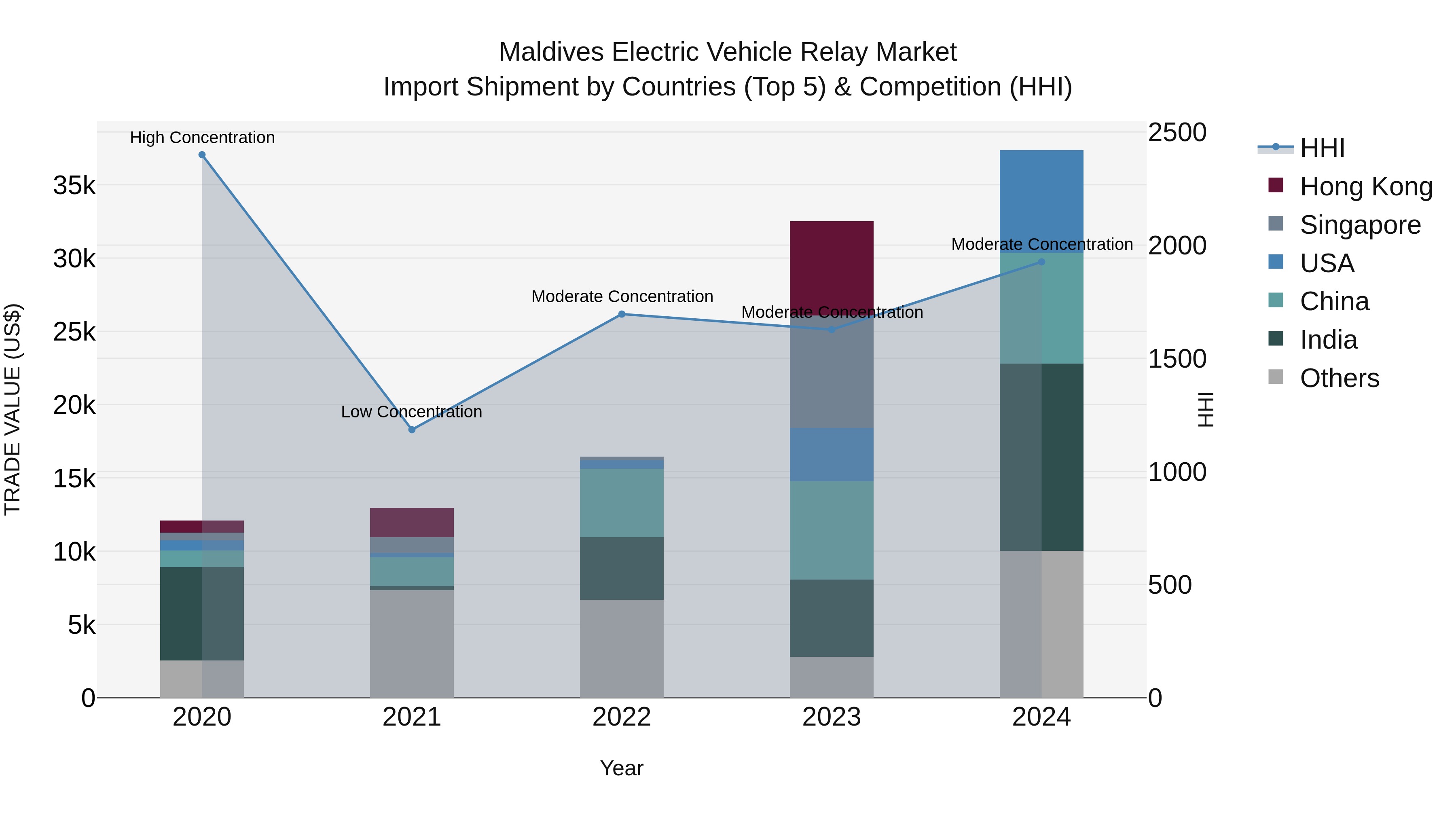 Maldives Electric Vehicle Relay Market Top 5 Importing Countries and Market Competition (HHI) Analysis