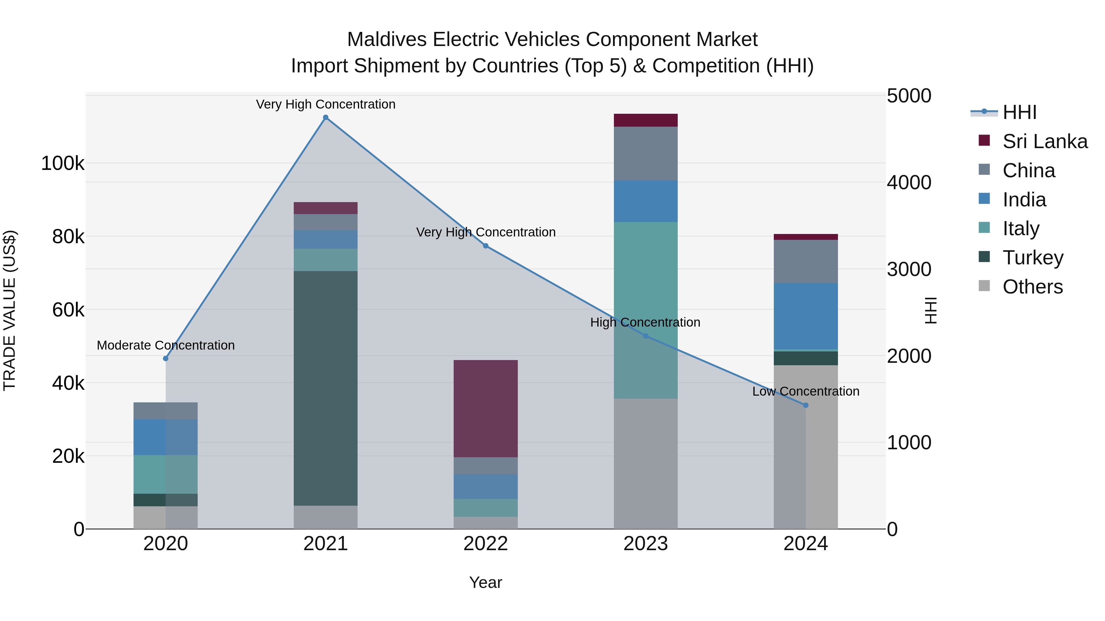 Maldives Electric Vehicles Component Market Top 5 Importing Countries and Market Competition (HHI) Analysis