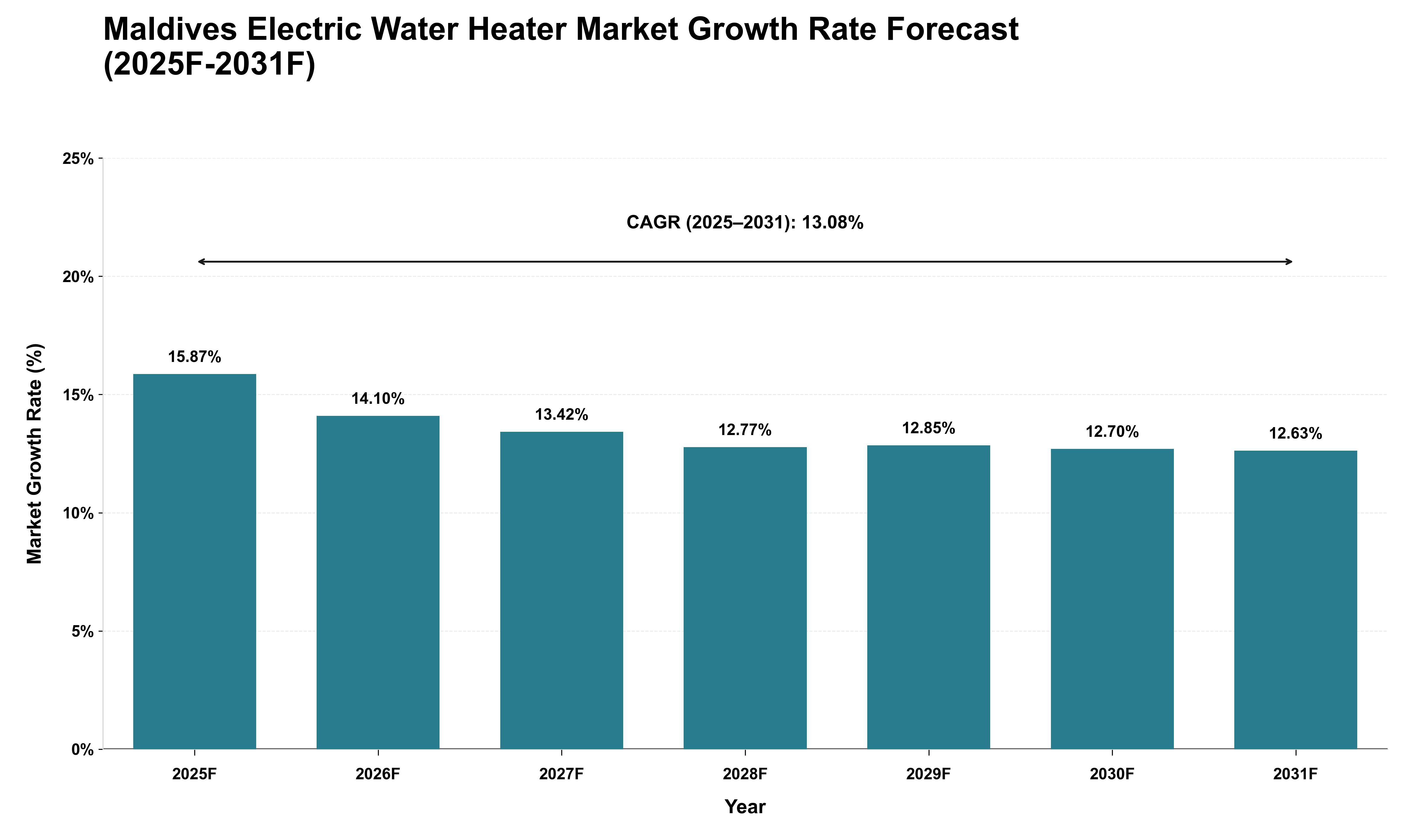 Maldives Electric Water Heater Market Growth Rate Analysis (2025 - 2031)
