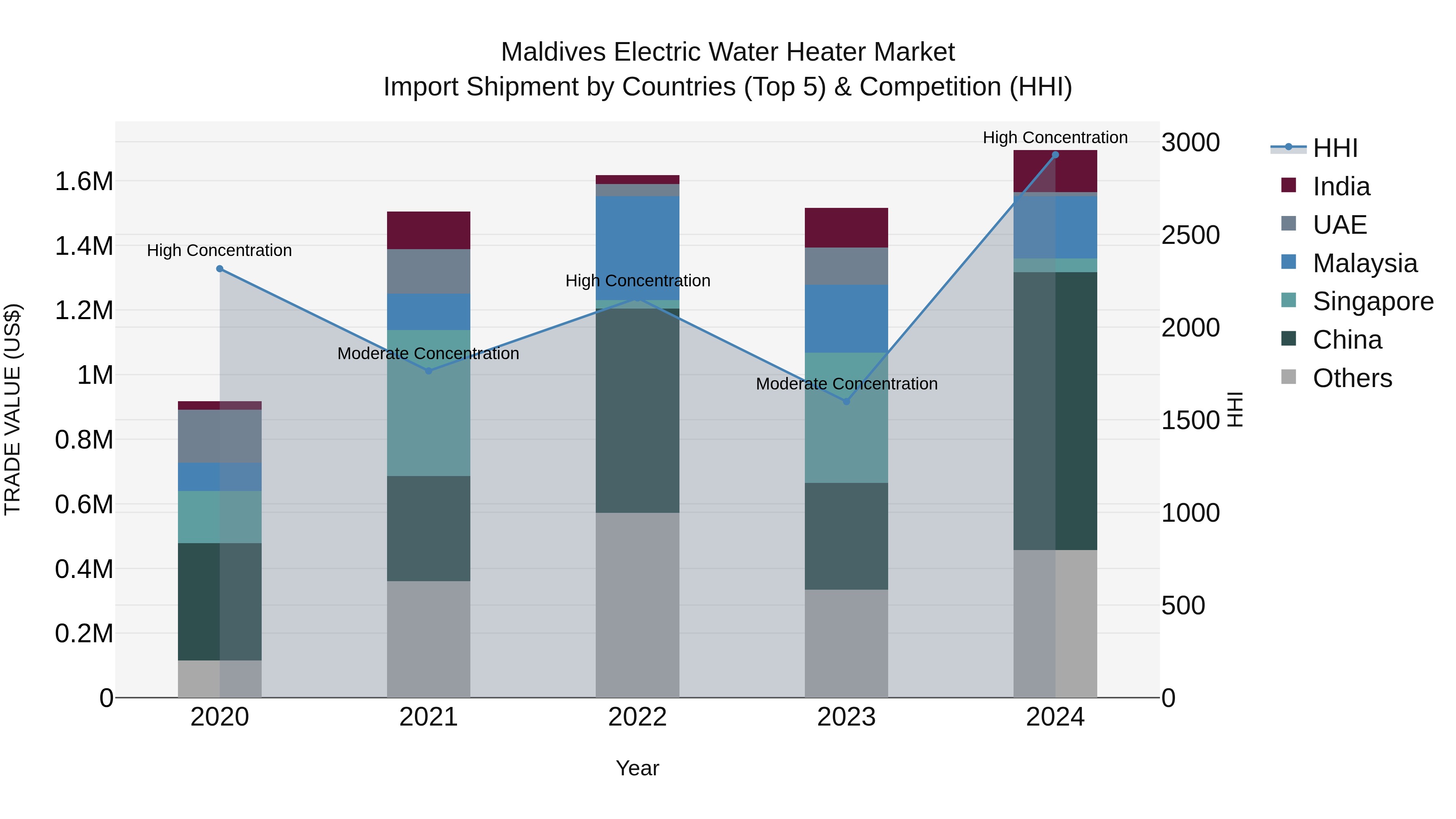 Maldives Electric Water Heater Market Top 5 Importing Countries and Market Competition (HHI) Analysis