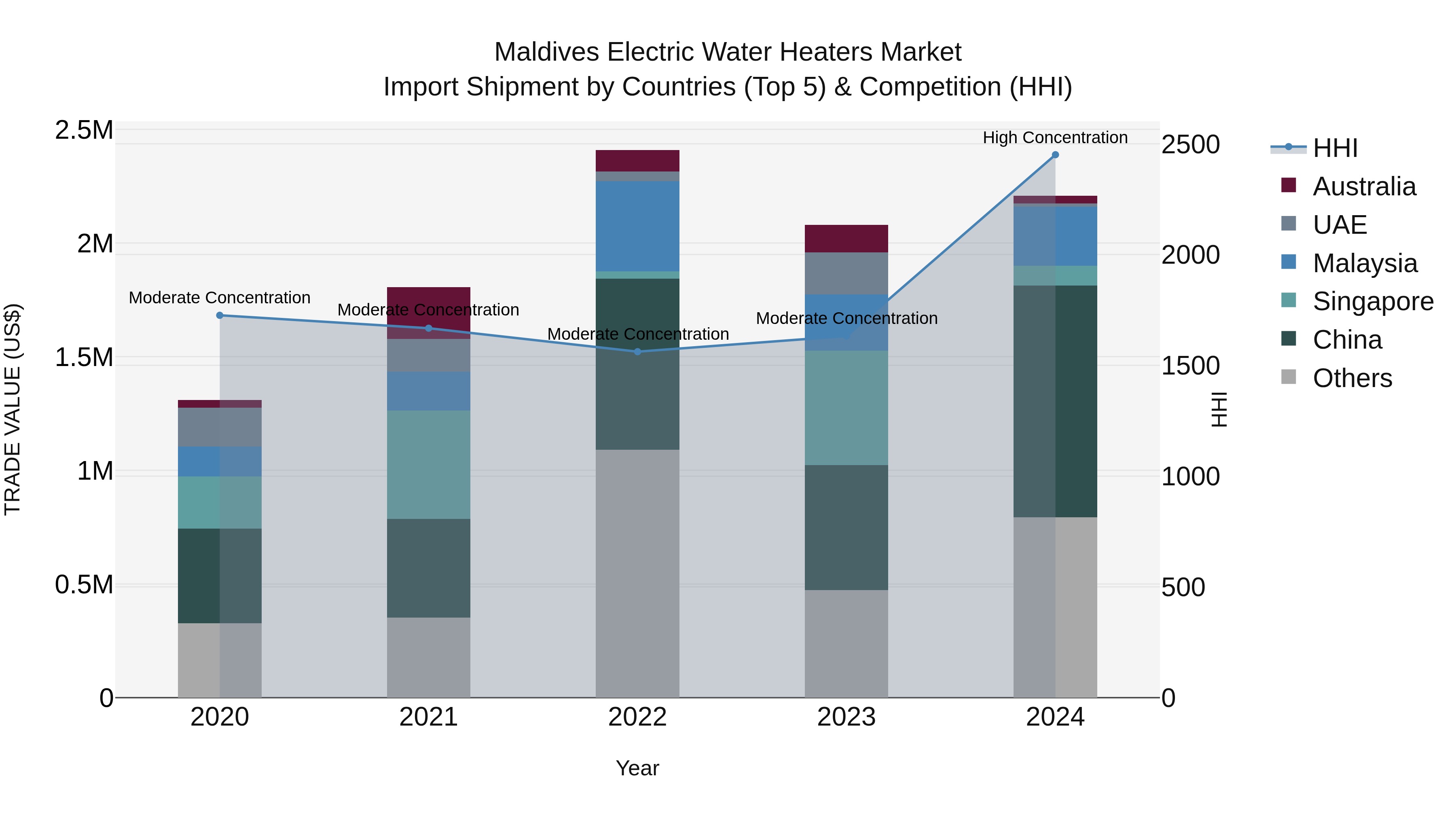 Maldives Electric Water Heaters Market Top 5 Importing Countries and Market Competition (HHI) Analysis